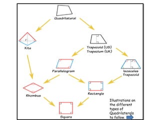 Illustrations on
the different
types of
Quadrilaterals
to follow.
 