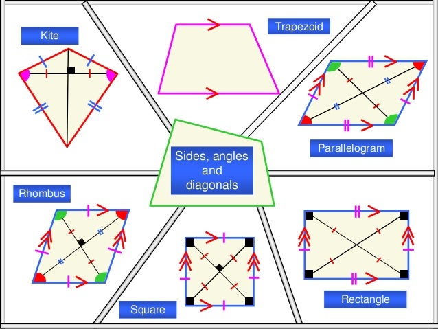 Quadrilaterals & their properties(anmol)