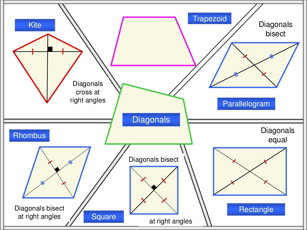 Parallelogram side diagonal diagonals blurriness pardon area cm Quadrilaterals & their properties(anmol)