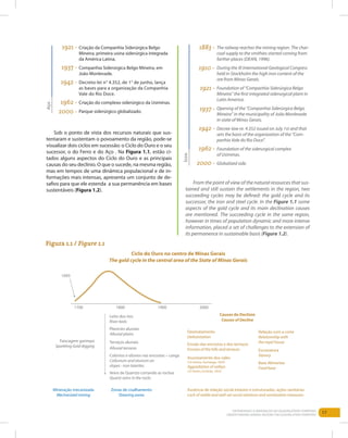 17Entendendo a Mineração no Quadrilátero Ferrífero
Understanding Mining around the Quadrilatero Ferrifero
Criação da Companhia Siderúrgica Belgo
Mineira, primeira usina siderúrgica integrada
da América Latina.
Companhia Siderúrgica Belgo Mineira, em
João Monlevade.
Decreto-lei n° 4.352, de 1° de junho, lança
as bases para a organização da Companhia
Vale do Rio Doce.
Criação do complexo siderúrgico da Usiminas.
Parque siderúrgico globalizado.
The railway reaches the mining region. The char-
coal supply to the smithies started coming from
farther places (Dean, 1996).
During the XI International Geological Congress
held in Stockholm the high iron content of the
ore from Minas Gerais.
Foundation of “Companhia Siderúrgica Belgo
Mineira” the first integrated siderurgical plant in
Latin America.
Opening of the “Companhia Siderúrgica Belgo
Mineira” in the municipality of João Monlevade
in state of Minas Gerais.
Decree-law nr. 4.352 issued on July 1st and that
sets the basis of the organization of the “Com-
panhia Vale do Rio Doce”.
Foundation of the siderurgical complex
of Usiminas.
Globalized side.
1937 -
1937 -
1921 -
1921 -
1942 -
1942 -
1962 -
1962 -
2000 -
2000 -
1883 -
1910 -
Aço
Iron
Sob o ponto de vista dos recursos naturais que sus-
tentaram e sustentam o povoamento da região, pode-se
visualizar dois ciclos em sucessão: o Ciclo do Ouro e o seu
sucessor, o do Ferro e do Aço . Na Figura 1.1, estão ci-
tados alguns aspectos do Ciclo do Ouro e as principais
causas do seu declínio. O que o sucede, na mesma região,
mas em tempos de uma dinâmica populacional e de in-
formações mais intensas, apresenta um conjunto de de-
safios para que ele estenda a sua permanência em bases
sustentáveis (Figura 1.2).
From the point of view of the natural resources that sus-
tained and still sustain the settlements in the region, two
succeeding cycles may be defined: the gold cycle and its
successor, the iron and steel cycle. In the Figure 1.1 some
aspects of the gold cycle and its main declination causes
are mentioned. The succeeding cycle in the same region,
however in times of population dynamic and more intense
information, placed a set of challenges to the extension of
its permanence in sustainable basis (Figure 1.2).
Figura 1.1 / Figure 1.1
 