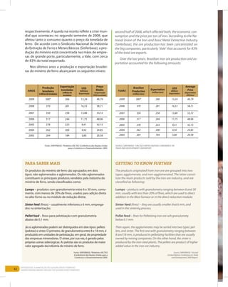42
Entendendo a Mineração no Quadrilátero Ferrífero
Understanding Mining around the Quadrilatero Ferrifero
respectivamente. A queda na receita reflete a crise mun-
dial que aconteceu no segundo semestre de 2008, que
afetou tanto o consumo quanto o preço da tonelada de
ferro. De acordo com o Sindicato Nacional da Indústria
da Extração de Ferro e Metais Básicos (Sinferbase), a pro-
dução do minério está concentrada nas mãos de empre-
sas de grande porte, particularmente, a Vale, com cerca
de 83% do total exportado.
Nos últimos anos a produção e exportação brasilei-
ras de minério de ferro alcançaram os seguintes níveis:
	
Os produtos do minério de ferro são agrupados em dois
tipos: não-aglomerados e aglomerados. Os não aglomerados
constituem os principais produtos vendidos pela indústria do
minério de ferro, sendo classificados como:
Lumps – produtos com granulometria entre 6 e 30 mm, comu-
mente, com menos de 20% de finos, usados para adição direta
no alto-forno ou no módulo de redução direta;
Sinter feed (finos) – usualmente inferiores a 6 mm, emprega-
dos na sinterização;
Pellet feed – finos para pelotização com granulometria
abaixo de 0,1 mm.
Já os aglomerados podem ser distinguidos em dois tipos: pellets
(pelotas) e sínter. O primeiro, de granulometria entre 8 e 18 mm, é
produzido em unidades de pelotização, em geral, de propriedade
das empresas mineradoras. O sínter, por sua vez, é gerado pelas
próprias usinas siderúrgicas. As pelotas são os produtos de maior
valor agregado da indústria de minério de ferro.
Fonte: SINFERBASE; *Relatório Unctad
(Conferência das Nações Unidas para o
Comércio e o Desenvolvimento) 2009.
The products originated from iron ore are grouped into two
types: agglomerate, and non-agglomerated. The latter consti-
tute the main products sold by the iron ore industry, and are
classified as following:
	
Lumps – products with granulometry ranging between 6 and 30
mm, usually with less than 20% of fines, which are used to direct
addition in the Blast furnace or in the direct reduction module;
Sinter feed (fines) – they are usually smaller that 6 mm, and
used in the sintering process;
Pellet feed – fines for Pelletizing iron ore wih granulomety
below 0.1 mm.
	
Then again, the agglomerates may be sorted into two types: pel-
lets, and sinter. The first one with granulometry ranging between
8 and 18 mm, is produced in pelletizing facilities that are usually
owned by mining companies. On the other hand, the sinter is
produced by the iron-steel plants. The pellets are product of higher
added value in the iron ore industry.
Source: SINFERBASE; *Unctad
(United Nations Conference on Trade
and Development) 2009 Report.
Para saber mais Getting to know further
ANOS
Produção
brasileira
(milhõesdetoneladas)
Exportação
toneladas
(milhõesde
toneladas)
US$
(bilhões)
Exportação
Preço
Médio
(exportação
US$/tonelada)
2009 300* 266 13,24 49,79
2008 370 281 16,53 58,71
2007 350 258 13,88 53,72
2006 317 244 11,75 48.06
2005 278 223 9,41 42.15
2004 262 200 4,92 24.85
2003 264 184 3,80 20.58
Years
Brazilian
Production
(million tons)
Exportation
(million tons)
US$
(Billion)
Exportation
Average
Price
(Exportation
US$/ton)
2009 300* 266 13,24 49,79
2008 370 281 16,53 58,71
2007 350 258 13,88 53,72
2006 317 244 11,75 48.06
2005 278 223 9,41 42.15
2004 262 200 4,92 24.85
2003 264 184 3,80 20.58
Source: SINFERBASE; *Unctad (United Nations Conference on
Trade and Development) 2009 Report.
Fonte: SINFERBASE; *Relatório Unctad (Conferência das Nações Unidas
para o Comércio e o Desenvolvimento), 2009.
second half of 2008, which affected both, the economic con-
sumption and the price per ton of iron. According to the Na-
tional Union of the Iron and Basic Metal Extraction Industry
(Sinferbase), the ore production has been concentrated on
the big companies, particularly ‘Vale’ that accounts for 83%
of the total ore exports.
Over the last years, Brazilian iron ore production and ex-
portation accounted for the following amounts:
 