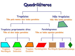 Quadriláteros Não trapézios Trapézios Não têm lados paralelos Têm pelo menos dois lados paralelos Trapézios propriamente ditos Têm só dois lados paralelos Paralelogramos Têm os lados opostos paralelos Trapézio Rectângulo Trapézio Isósceles Trapézio Escaleno Paralelogramo Rectângulo Quadrado Losango 