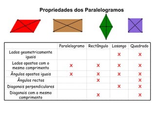 X X X X X X X X X X X X X X X X Propriedades dos Paralelogramos Diagonais com o mesmo comprimento Diagonais perpendiculares Ângulos rectos Ângulos opostos iguais Lados opostos com o mesmo comprimento Lados geometricamente iguais Quadrado Losango Rectângulo Paralelogramo 