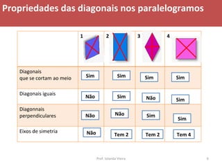 Propriedades das diagonais nos paralelogramos Sim Não Não Não  Sim Sim Não Tem 2 Sim Não Sim Tem 2 Sim Sim Sim Tem 4 Prof. Iolanda Vieira 1 2 3 4 Diagonais que se cortam ao meio Diagonais iguais Diagonnais perpendiculares Eixos de simetria 
