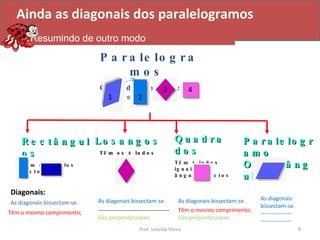 Paralelogramos  Os lados paralelos dois a dois Rectângulos Têm 4 ângulos rectos Losangos Têm os 4 lados iguais Quadrados Têm 4 lados iguais e 4 ângulos rectos Paralelogramo Obliquângulo Diagonais:  Têm o mesmo comprimento; ------------------------------------- São perpendiculares. Têm o mesmo comprimento; São perpendiculares As diagonais bissectam-se. As diagonais bissectam-se. As diagonais bissectam-se. As diagonais bissectam-se. ---------------- ---------------- Ainda as diagonais dos paralelogramos Resumindo de outro modo  Prof. Iolanda Vieira 1 2 3 4 