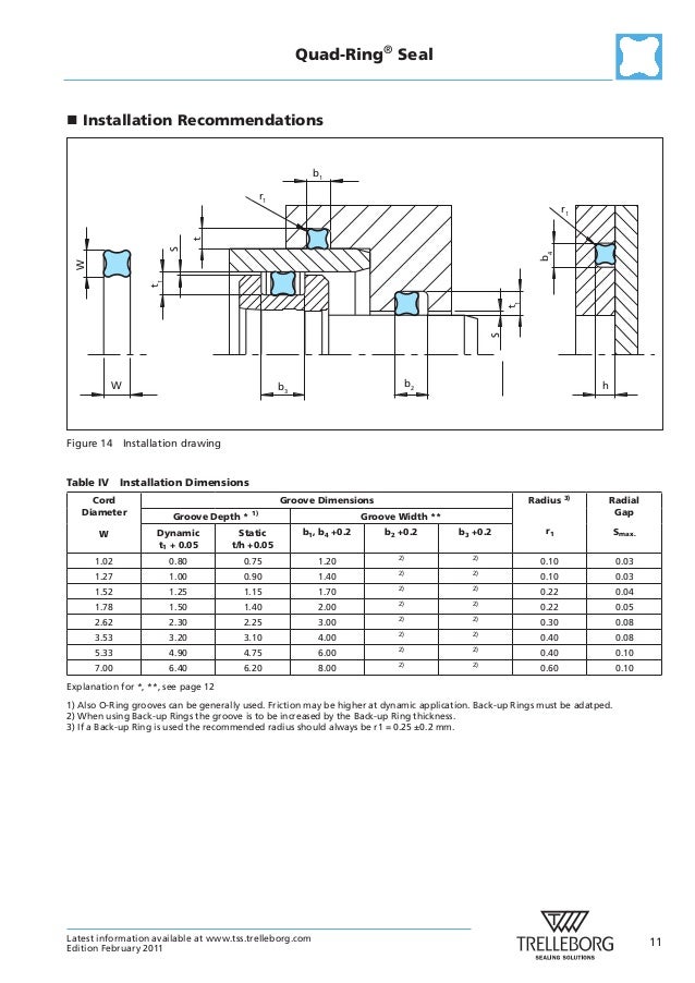 Quad Ring Chart