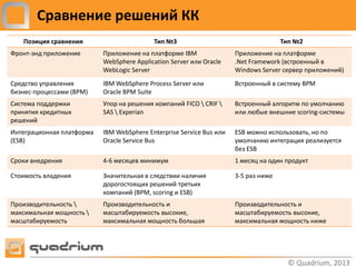 Сравнение решений КК
   Позиция сравнения                       Тип №3                                    Тип №2
Фронт-энд приложение       Приложение на платформе IBM                Приложение на платформе
                           WebSphere Application Server или Oracle    .Net Framework (встроенный в
                           WebLogic Server                            Windows Server сервер приложений)
Средство управления        IBM WebSphere Process Server или           Встроенный в систему BPM
бизнес-процессами (BPM)    Oracle BPM Suite
Система поддержки          Упор на решения компаний FICO  CRIF      Встроенный алгоритм по умолчанию
принятия кредитных         SAS  Experian                             или любые внешние scoring-системы
решений
Интеграционная платформа   IBM WebSphere Enterprise Service Bus или   ESB можно использовать, но по
(ESB)                      Oracle Service Bus                         умолчанию интеграция реализуется
                                                                      без ESB
Сроки внедрения            4-6 месяцев минимум                        1 месяц на один продукт

Стоимость владения         Значительная в следствии наличия           3-5 раз ниже
                           дорогостоящих решений третьих
                           компаний (BPM, scoring и ESB)
Производительность        Производительность и                       Производительность и
максимальная мощность     масштабируемость высокие,                  масштабируемость высокие,
масштабируемость           максимальная мощность большая              максимальная мощность ниже
 