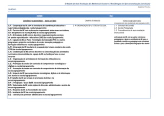 O Modelo de Auto-Avaliação das Bibliotecas Escolares: Metodologias de Operacionalização (conclusão)
                                                                                                                                                                 Eudora Pereira
QUADRO


                                  MABE                                                                                 IGE

                 DOMÍNIO/SUBDOMÍNIO – INDICADORES                                          CAMPOS DE ANÁLISE                              TÓPICOS DESCRITORES
                                                                                                                             (Enquadramento dos resultados de auto-avaliação da BE)
A.1.1 Cooperação da BE com as estruturas de coordenação educativa e           3. A ORGANIZAÇÃO E GESTÃO DA ESCOLA            3.1 Estrutura de Gestão
supervisão pedagógica da escola/agrupamento                                                                                  3.2. Gestão Pedagógica
A.1.2 Parceria da BE com os docentes responsáveis pelas áreas curriculares                                                   3.3 Procedimentos de auto-avaliação
não disciplinares da escola (ACND) da escola/agrupamento                                                                     institucional
A.1.3 Articulação da BE com os docentes responsáveis pelos serviços
de apoios especializados e educativos (SAE) da escola/agrupamento.                                                           Articulação da BE com as várias estruturas
A.1.4 Ligação da BE ao Plano Tecnológico da Educação (PTE) e a outros                                                        pedagógicas. Apoio e contributo da BE para a
                                                                                                                             qualidade científica e pedagógica da actividade
programas e projectos curriculares de acção, inovação pedagógica e
                                                                                                                             lectiva e para a formação integração dos alunos
formação existentes na escola/agrupamento
A.1.5 Integração da BE no plano de ocupação dos tempos escolares da escola
(OTE) da escola/agrupamento
A.1.6 Colaboração da BE com os docentes na concretização das actividades
curriculares desenvolvidas no espaço da BE ou tendo por base os seus
recursos
A.2.1 Organização de actividades de formação de utilizadores na
escola/agrupamento
A.2.3 Promoção do ensino em contexto de competências tecnológicas e
digitais na escola/agrupamento.
A.2.2 Promoção do ensino em contexto de competências de informação da
escola/agrupamento
A.2.4 Impacto da BE nas competências tecnológicas, digitais e de informação
dos alunos na escola/agrupamento
B.1 Trabalho da BE ao serviço da promoção da leitura na
escola/agrupamento
D.1.1. Integração / acção da BE na escola/agrupamento
D.1.2 Valorização da BE pelos órgãos de direcção, administração e gestão da
escola/agrupamento
D.1.3 Resposta da BE às necessidades da escola
D.1.4 avaliação da BE na escola/agrupamento
D.2.1 Liderança do professor bibliotecário na escola/agrupamento
 
