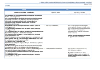 O Modelo de Auto-Avaliação das Bibliotecas Escolares: Metodologias de Operacionalização (conclusão)
                                                                                                                                                                   Eudora Pereira
QUADRO


                                 MABE                                                                                 IGE

                 DOMÍNIO/SUBDOMÍNIO – INDICADORES                                        CAMPOS DE ANÁLISE                               TÓPICOS DESCRITORES
                                                                                                                            (Enquadramento dos resultados de auto-avaliação da BE)
D.2.2 Adequação dos recursos humanos às necessidades de funcionamento
da BE na escola/agrupamento
D.3.1 Planeamento/ gestão da colecção de acordo com a inventariação das
necessidades curriculares e dos utilizadores da escola/agrupamento
D.3.3 Uso da colecção pelos utilizadores da escola/agrupamento
D.3.4 Organização da informação. Informatização da colecção
D.3.5 Difusão da informação
B.2 Integração da BE nas estratégias e programas de leitura ao nível da       4. LIGAÇÃO À COMUNIDADE                    4.1 Articulação e participação dos pais e
escola/agrupamento                                                                                                       encarregados de educação na vida da escola
C.1.2 Dinamização de actividades livres, de carácter lúdico e cultural na                                                4.2 Articulação e participação das autarquias
escola/agrupamento.                                                                                                      4.3 Articulação e participação das
C.2.1 Envolvimento da BE em projectos da respectiva escola/agrupamento ou                                                instituições locais – empresas, instituições
desenvolvidos em parceria, a nível local ou mais amplo                                                                   sociais e culturais
C.2.2 Desenvolvimento de trabalho e serviços colaborativos com outras
escolas, agrupamentos e BE                                                                                               Projectos, parcerias e actividades com resultados
C.2.3 Participação com outras escolas/agrupamentos e, eventualmente, com                                                 na ligação da escola à comunidade
outras entidades (RBE, DRE, CFAE) em reuniões da BM/SABE ou outro grupo
de trabalho a nível concelhio ou interconcelhio.
C.2.5 Abertura da BE à comunidade local
D.1.2 Valorização da BE pelos órgãos de direcção, administração e gestão da
escola/agrupamento
D.3.1 Planeamento/ gestão da colecção de acordo com a inventariação das
necessidades curriculares e dos utilizadores da escola/agrupamento
A.2.5 Impacto da BE no desenvolvimento de valores e atitudes indispensáveis   5. CLIMA E AMBIENTE EDUCATIVOS             5.1 Disciplina e comportamento cívico
à formação da cidadania e à aprendizagem ao longo da vida                                                                5.2 Motivação e empenho
C.1.3 Apoio à utilização autónoma e voluntária da BE como espaço de lazer e
livre fruição dos recursos                                                                                               Papel da BE no acolhimento aos alunos.
C.1.4 Disponibilização de espaços, tempos e recursos para a iniciativa e                                                 Actividades de apoio à escola na criação de um
                                                                                                                         ambiente educativo favorável à integração e ao
intervenção livre dos alunos
                                                                                                                         sucesso educativo
 