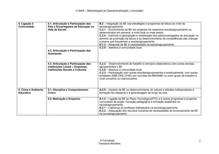 O MAA – Metodologias de Operacionalização ( conclusão)




4. Ligação à          4.1. Articulação e Participação dos     B.2 – Integração da BE nas estratégias e programas de leitura ao nível da
Comunidade            Pais e Encarregados de Educação na      escola/agrupamento.
                      Vida da Escola                          C.2.1 – Envolvimento da BE em projectos da respectiva escola/agrupamento ou
                                                              desenvolvidos em parceria, a nível local ou mais amplo.
                                                              C.2.4 – Estímulo à participação e mobilização dos pais/encarregados de educação no
                                                              domínio da promoção da leitura e do desenvolvimento de competências das crianças
                                                              e jovens que frequentam a escola/agrupamento.
                                                              D.1.3 – Resposta da BE à necessidades da escola/agrupamento.
                                                              C.2.5 – Abertura à comunidade local.
                      4.2. Articulação e Participação das
                      Autarquias.


                      4.3. Articulação e Participação das     C.2.2 - Desenvolvimento de trabalho e serviços colaborativos com outras escolas,
                      Instituições Locais – Empresas,         agrupamentos e BE
                      Instituições Sociais e Culturais.       C.2.5 – Abertura á comunidade local.
                                                              C.2.3 – Participação com outras escolas/agrupamentos e eventualmente, com outras
                                                              entidades (RBE,DRE,CFAE) em reuniões da BM/SABE ou outro grupo de trabalho a
                                                              nível concelhio ou interconcelhio.



5. Clima e Ambiente   5.1. Disciplina e Comportamento         A.2.5 – Impacto da BE no desenvolvimento de valores e atitudes indispensáveis à
Educativo             Cívico                                  formação da cidadania e à aprendizagem ao longo da vida.

                      5.2. Motivação e Empenho                A.1.4 – Ligação da BE ao Plano Tecnológico(PTE) e a outros programas e projectos
                                                              curriculares de acção, inovação pedagógica e formação existentes na
                                                              escola/agrupamento.
                                                              D.2.1 – Liderança do professor bibliotecário na escola/agrupamento.
                                                              D.2.2 – Adequação dos recursos humanos às necessidades de funcionamento da BE
                                                              na escola/agrupamento.




                                                               A Formanda                                                                          3
                                                              Francisca Monteiro
 