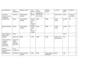 Município/bairro      Inicio         Mobilizar p/curso   Curso       Enviar          Mobilizar          Curso Tec.        Palestra   beneficiár
                      diagnóstico                        empree      Equip p/        p/curso                              SEPN
                                                         nd.         planejamento
Assis Brasil          Fevereiro      23/05 prefeita      28,29/0     Fevereiro(ver   ----------         Prefeit.realizo   Junho      30 cost. 05
(projeto costura e                   mobiliza            5           data c cezar)                      u                            marchetari
marchetaria                                                                                                                          a
Brasiléia(cras)       Março          12/05 prefeita      (clicia)V   25/05           08/06              13/06             setembr    33
                                     mobiliza            er dois                                        Curso?            o
                                                         dias
                                                         entre 17
                                                         a 21/05
Epitaciolândia(cras   Março          12/05 prefeita      (clicia)V   25/05           08/06              13/08             setembr    30
)                                    mobiliza            er dois                                        Curso?            o
                                                         dias
                                                         entre 17
                                                         a 21/05
Xapuri (fabrica de    Março                                                                                               JUnho
Vassoura PET
Capixaba              13/05 visita   06/08               11/08       14/08           14/09              19/09 (cursos     Dez
1–                    a                                                                                 Boas práticas)
Coopervida(doces      Coopervida
e salgados-           24/05 –
p.negócio             paciência
2-Audiencia           publica(lixo
publica (lixo)        )

Senador               12 ,13
Guiomard(doces e      (p.negócio)
Salgados)
Acrelandia(cras)      26/09 SEPN     12/10 prefeitura    17/10       20/10           03/11 prefeitura   08/11             JAN
                                     mobiliza                                        (MOBILIZA)
 