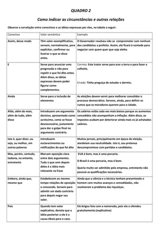 QUADRO 2
Como indicar as circunstâncias e outras relações
Observe a correlação entre conectivos e as idéias expressas por eles, na tabela a seguir:
Conectivo

Valor semântico

Exemplo

Assim, desse modo

Têm valor exemplificativo, O Governador resolveu não se comprometer com nenhum
servem, normalmente, para dos candidatos a prefeito. Assim, ele ficará à vontade para
explicitar, confirmar ou
negociar com quem quer que seja eleito.
ilustrar o que se disse
antes.

E

Serve para anunciar uma
Correto: Este trator serve para arar a terra e para fazer a
progressão e não para
colheita.
repetir o que foi dito antes.
Além disso, as idéias
expressas devem poder
Errado: Tinha preguiça de estudar e dormiu.
figurar como
complementos.

Ainda

Serve para a inclusão de
elementos

As eleições devem servir para melhorar consolidar o
processo democrático. Servem, ainda, para definir os
rumos que os moradores querem para a cidade.

Aliás, além do mais,
além de tudo, além
disso

Introduzem um argumento
decisivo, apresentado como
acréscimo, como se fosse
desnecessário, justamente
para dar o golpe final no
argumento contrário.

Os salários estão cada vez mais baixos porque os aumentos
concedidos não acompanham a inflação. Além disso, os
impostos acabam por deteriorar ainda mais os já achatados
salários.

Isto é, quer dizer, ou
seja, ou melhor, em
outras palavras

Introduzem
esclarecimentos ou
retificações do que foi dito

Muitos jornais, principalmente em época de eleição,
alardeiam sua neutralidade. Isto é, seu pretenso
descompromisso com partidos e candidatos.

Mas, porém, contudo,
todavia, no entanto,
entretanto

Marcam oposição clara
entre dois argumentos.
Tudo o que vem depois
deles é a idéia mais
relevante na frase

EUA é bom, mas é uma porcaria.
O Brasil é uma porcaria, mas é bom.
Queria muito ser admitido pela empresa, entretanto não
possuía as qualificações necessárias.

Embora, ainda que,
mesmo que

Estabelecem ao mesmo
Ainda que a ciência e a técnica tenham presenteado o
tempo relações de oposição homem com muitos avanços e comodidades, não
e concessão. Servem para
resolveram o problema das injustiças.
admitir um dado contrário
para depois negar seu
valor.

Pois

Quando tem valor
explicativo, denota que a
idéia posterior a ele é a
causa óbvia para o caso.

Ele brigou feio com a namorada, pois ela o ofendeu
gratuitamente.(explicativo)

 