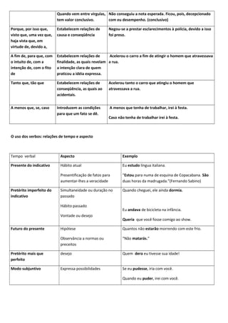 Quando vem entre vírgulas, Não conseguiu a nota esperada. Ficou, pois, decepcionado
tem valor conclusivo.
com eu desempenho. (conclusivo)
Porque, por isso que,
visto que, uma vez que,
haja vista que, em
virtude de, devido a,

Estabelecem relações de
causa e conseqüência

Negou-se a prestar esclarecimentos à polícia, devido a isso
foi preso.

A fim de, para que, com
o intuito de, com a
intenção de, com o fito
de

Estabelecem relações de
Acelerou o carro a fim de atingir o homem que atravessava
finalidade, as quais revelam a rua.
a intenção clara de quem
praticou a idéia expressa.

Tanto que, tão que

Estabelecem relações de
conseqüência, as quais ao
acidentais.

Acelerou tanto o carro que atingiu o homem que
atravessava a rua.

A menos que, se, caso

Introduzem as condições
para que um fato se dê.

A menos que tenha de trabalhar, irei à festa.
Caso não tenha de trabalhar irei à festa.

O uso dos verbos: relações de tempo e aspecto

Tempo verbal

Aspecto

Exemplo

Presente do indicativo

Hábito atual

Eu estudo língua italiana.

Presentificação de fatos para
aumentar-lhes a veracidade

“Estou para numa de esquina de Copacabana. São
duas horas da madrugada.”(Fernando Sabino)

Simultaneidade ou duração no
passado

Quando cheguei, ele ainda dormia.

Pretérito imperfeito do
indicativo

Hábito passado
Vontade ou desejo
Futuro do presente

Eu andava de bicicleta na infância.
Queria que você fosse comigo ao show.

Hipótese

Quantos não estarão morrendo com este frio.

Observância a normas ou
preceitos

“Não matarás.”

Pretérito mais que
perfeito

desejo

Quem dera eu tivesse sua idade!

Modo subjuntivo

Expressa possibilidades

Se eu pudesse, iria com você.
Quando eu puder, irei com você.

 
