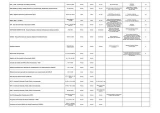 DCA / ICMS - Declaração de Crédito Acumulado Portaria 53/2006 Pontual Pontual 01 a 30 Sem previsão legal
Indústria
e Comércio
I/C
PER/DCOMP (e-CNPJ)- Pedido Eletrônico de Compensação, Restituição e Ressarcimento IN 1002/2010 Pontual Pontual 01 a 30
Acréscimos Legais (multa/juros selic)
sobre o tributo compensado
Pessoa Física ou Jurídica
detentora crédito tributário
perante a RFB.
G
REDF - Registro Eletronico de Documento Fiscal Portaria CAT 102/97 Diário Diário 01 a 30
100 UFESPs por documento
fiscal transmitido fora de prazo
Indústria, Comércio,
3º Setor (c/ Inscrição Estadual)
I/C
SPED ( NFE) - (e-CNPJ)
Ajuste SINEF nº
07/2005 Diário Diário 01 a 30
50% do valor das operações ou
prestações pela falta de emissão do
documento fiscal
Indústria, Comércio,
3º Setor (c/ Inscrição Estadual)
B
GIA - Guia de Informação e Apuração do ICMS
Decreto nº 45.490/2000
artigo 527
Mensal Mensal 16 a 19
multa de 2% (dois por cento) do
valor das operações de saídas ou das
prestações de serviço realizadas no
período, nunca inferior ao valor
correspondente a 100 UFESP´s
Indústria
e Comércio
I/C
INSTRUÇÃO NORMATIVA 86 - Arquivos Digitais e Sistemas utilizados por pessoas jurídicas IN 86/2001 Mensal Mensal Fiscalização
0,02% por dia de atraso
Receita bruta da pessoa
jurídica no período, limitada
a 1% (um por cento)
Indústria, Comércio, Serviços
e Terceiro Setor G
MANAD - Manual Normativo de Arquivos Digitais (Previdência Social) IN SRP 12/2006 Mensal Mensal Fiscalização
Multa variável de:
R$ 1.156,95 a R$ 115.694,42
PJ que utilizam sistema de
processamento eletrônico de dados
para o registro de negócios e atividades
econômicas, escrituração de livros ou
produção de documentos de natureza
contábil, fiscal, trabalhista e previdenciária
G
Dissídios Coletivos
De acordo com a
entidade sindical
Anual Pontual Pontual
Variável de acordo com
o Sindicato
Indústria, Comércio, Serviços
e Terceiro Setor G
Memorando de Exportação Art. 442 do RICMS/SP. Mensal Mensal
PJ comerciais exportadoras que houverem
adquirido mercadorias de empresa
produtora vendedora com o fim específico
de exportação
B
Registro de Informações de Exportação (RIEX) Art 1º CAT 50/2005 Mensal Mensal
Controle de Crédito de ICMS do Ativo Permanente - CIAP CAT 25/2001 Pontual Pontual
Método Permanente para apuração do complemento e/ou ressarcimento do ICMS-ST CAT 17/1999 Pontual Pontual
Método Anual para apuração do complemento e/ou ressarcimento do ICMS-ST CAT 17/1999 Anual Pontual
Nota Fiscal de Ressarcimento (ICMS-ST)
CAT 17/1999 e Art. 249
RICMS
Pontual Pontual
DCTF - Eventos de Extinção, Fusão, Cisão e Incorporação IN RFB nº 974 de 2009. Pontual Pontual 15º dia útil do 2º mês
DIPJ - Eventos de Extinção, Fusão, Cisão e Incorporação IN RFB nº 951 de 2009. Pontual Pontual
último dia útil mês
seguinte
DIRF - Eventos de Extinção, Fusão, Cisão e Incorporação IN SRF 670/06 Pontual Pontual
último dia útil mês
seguinte
Perfil Profissiográfico Previdenciário (PPP)
Instrução Normativa nº
20/2007
Pontual Pontual Pontual
multa administrativa variável de R$
1.329,18 a R$ 132.916,84
Programa de Prevenção de Riscos Ambientais - PPRA 9.3.6, da NR nº 09 Pontual Pontual Pontual
Programa de Controle Médico de Saúde Ocupacional (PCMSO).
(NR) nº 7, aprovada
pela Portaria do MTE nº
3.214/1978
Pontual Pontual Pontual
 