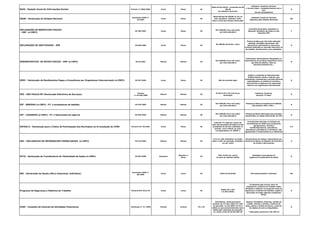 RAIS - Relação Anual de Informações Sociais Portaria nº 2590/2009 Anual Março 26
Multa de R$ 425,64 , acrescidos de R$
106,40
por bimestre de atraso
Indústria, Comércio, Serviços
e Terceiro Setor - Estabelecimentos com e
sem
vínculo empregatícios
G
DASN - Declaração do Simples Nacional
Resolução CGSN nº
10/2007
Anual Março 30
Multa Mínima R$ 200,00 ou 2% ao
mês calendário, limitada a 20%,
sobre o total dos tributos declarados
Indústria, Comércio, Serviços
(Optantes pelo Simples Nacional)
SN
DECLARAÇÃO DE BENEFICIOS FISCAIS
- DBF (e-CNPJ)
IN 789/2007 Anual Março 30
R$ 5.000,00 (cinco mil reais)
por mês-calendário
Conselhos Municipais, Estaduais ou
Nacional, Ministério da Cultura e dos
Esportes,CVM
F
DECLARAÇÃO DE INATIVIDADE - RFB IN 990/2009 Anual Março 30
R$ 200,00 (duzentos reais)
Pessoa jurídica que não tenha efetuado
qualquer atividade operacional, não-
operacional, patrimonial ou financeira,
inclusive aplicação no mercado financeiro ou
de capitais, durante todo o ano-calendário.
G
DEMONSTRATIVO DE NOTAS FISCAIS - DNF (e-CNPJ) IN 63/2001 Mensal Mensal 30
R$ 5.000,00 (cinco mil reais)
por mês-calendário
Fabricantes, Distribuidores Atacadistas ou
Importadores de produtos específicos como:
garrafas de plástico, latas de
alumínio,solventes etc...
B
DERC - Declaração de Rendimentos Pagos a Consultores por Organismos Internacionais (e-CNPJ) IN 297/2003 Anual Março 30 Não Há previsão legal
Órgãos e entidades da Administração
Pública Federal, direta e indireta, que
contratarem consultorias e serviços técnicos
especializados, no âmbito de acordos e
instrumentos congêneres de cooperação
técnica com organismos internacionais
B
DES - SÃO PAULO/SP (Declaração Eletrônica de Serviços)
Decreto
nº 44.540/2004
Mensal Mensal 30
De R$ 67,07 a R$ 134,16 por
declaração
Indústria, Comércio,
Serviços, 3º Setor
G
DIF - BEBIDAS (e-CNPJ) : PJ`s envasadoras de bebidas IN 325/2003 Mensal Mensal 30
R$ 5.000,00 (cinco mil reais)
por mês-calendário
Pessoas jurídicas envasadoras de bebidas
das posições 2201, 2202.....
B
DIF - CIGARROS (e-CNPJ) : PJ`s fabricantes de cigarros IN 396/2004 Mensal Mensal 30
R$ 5.000,00 (cinco mil reais)
por mês-calendário
Pessoas jurídicas fabricantes dos produtos
classificados no código 2402.20.00, da TIPI
B
DIPAM/A - Declaração para o Índice de Participação dos Municípios na Arrecadação do ICMS Portaria CAT 36/2003 Anual Março 30
multa de 1% (dois por cento) do
valor das operações de saídas ou das
prestações de serviço realizadas no
período, nunca inferior ao valor
correspondente a 8 UFESP´s
Contribuintes inscritos no Cadastro de
Contribuintes do ICMS como produtores
agropecuários, inclusive
hortifrutigranjeiros, pescadores,
faiscadores, garimpeiros e extratores, não
equiparados a comerciantes ou a industriais
I/C
DOI - DECLARACAO DE INFORMACOES IMOBILIARIAS (e-CNPJ) IN 473/2004 Mensal Mensal 30
0,1% ao mês-calendário ou fração,
sobre o valor da operação, limitada a
um por cento
Serventuários da Justiça, responsáveis por
Cartórios de Notas, de Registro de Imóveis e
de Títulos e Documentos
A
DTTA - Declaração de Transferência de Titularidade de Ações (e-CNPJ) IN 892/2008 Semestral
Setembro e
Março
30
30% (trinta por cento)
do valor do imposto devido
Entidades encarregadas do
registro de transferência de ações
B
MEI - Declaração de Ajuste (Micro Empreend. Individual)
Resolução CGSN nº
68/2009
Anual março 30 Multa de R$ 50,00 Microempreendedor Individual SN
Programa de Segurança e Medicina do Trabalho Portaria MTb 3214/78 Anual março 30
Multas de 1.324
a 6.304 (UFIR)
PJ optantes pelo serviço único de
engenharia e medicina do trabalho estão
obrigadas a elaborar um programa ienal de
segurança e medicina do trabalho, sujeito à
aprovação do órgão regional competente
(MTE).
G
COAF - Conselho de Controle de Atividades Financeiras Resolução nº 14 /2006 Pontual Pontual 01 a 30
Advertência, multa pecuniária
variável, de 1% até o dobro do valor
da operação, ou até 200% do lucro
obtido ou que presumivelmente seria
obtido pela realização da operação,
ou, ainda, multa de até R$ 200 mil
Setores: Imobiliário, factoring, cartões de
crédito, loterias e sorteios, comércio de
jóias, pedras e metais preciosos, comércio
de objetos de arte e antiguidades.
* Operações superiores a R$ 100 mil
B
 