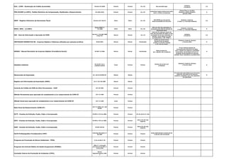 DCA / ICMS - Declaração de Crédito Acumulado Portaria 53/2006 Pontual Pontual 01 a 30 Sem previsão legal
Indústria
e Comércio
I/C
PER/DCOMP (e-CNPJ)- Pedido Eletrônico de Compensação, Restituição e Ressarcimento IN 1002/2010 Pontual Pontual 01 a 30
Acréscimos Legais (multa/juros selic)
sobre o tributo compensado
Pessoa Física ou Jurídica
detentora crédito tributário
perante a RFB.
G
REDF - Registro Eletronico de Documento Fiscal Portaria CAT 102/97 Diário Diário 01 a 30
100 UFESPs por documento
fiscal transmitido fora de prazo
Indústria, Comércio,
3º Setor (c/ Inscrição Estadual)
I/C
SPED ( NFE) - (e-CNPJ)
Ajuste SINEF nº
07/2005 Diário Diário 01 a 30
50% do valor das operações ou
prestações pela falta de emissão do
documento fiscal
Indústria, Comércio,
3º Setor (c/ Inscrição Estadual)
B
GIA - Guia de Informação e Apuração do ICMS
Decreto nº 45.490/2000
artigo 527
Mensal Mensal 16 a 19
multa de 2% (dois por cento) do
valor das operações de saídas ou das
prestações de serviço realizadas no
período, nunca inferior ao valor
correspondente a 100 UFESP´s
Indústria
e Comércio
I/C
INSTRUÇÃO NORMATIVA 86 - Arquivos Digitais e Sistemas utilizados por pessoas jurídicas IN 86/2001 Mensal Mensal Fiscalização
0,02% por dia de atraso
Receita bruta da pessoa
jurídica no período, limitada
a 1% (um por cento)
Indústria, Comércio, Serviços
e Terceiro Setor G
MANAD - Manual Normativo de Arquivos Digitais (Previdência Social) IN SRP 12/2006 Mensal Mensal Fiscalização
Multa variável de:
R$ 1.156,95 a R$ 115.694,42
PJ que utilizam sistema de
processamento eletrônico de dados
para o registro de negócios e atividades
econômicas, escrituração de livros ou
produção de documentos de natureza
contábil, fiscal, trabalhista e previdenciária
G
Dissídios Coletivos
De acordo com a
entidade sindical
Anual Pontual Pontual
Variável de acordo com
o Sindicato
Indústria, Comércio, Serviços
e Terceiro Setor G
Memorando de Exportação Art. 442 do RICMS/SP. Mensal Mensal
PJ comerciais exportadoras que houverem
adquirido mercadorias de empresa
produtora vendedora com o fim específico
de exportação
B
Registro de Informações de Exportação (RIEX) Art 1º CAT 50/2005 Mensal Mensal
Controle de Crédito de ICMS do Ativo Permanente - CIAP CAT 25/2001 Pontual Pontual
Método Permanente para apuração do complemento e/ou ressarcimento do ICMS-ST CAT 17/1999 Pontual Pontual
Método Anual para apuração do complemento e/ou ressarcimento do ICMS-ST CAT 17/1999 Anual Pontual
Nota Fiscal de Ressarcimento (ICMS-ST)
CAT 17/1999 e Art. 249
RICMS
Pontual Pontual
DCTF - Eventos de Extinção, Fusão, Cisão e Incorporação IN RFB nº 974 de 2009. Pontual Pontual 15º dia útil do 2º mês
DIPJ - Eventos de Extinção, Fusão, Cisão e Incorporação IN RFB nº 951 de 2009. Pontual Pontual
último dia útil mês
seguinte
DIRF - Eventos de Extinção, Fusão, Cisão e Incorporação IN SRF 670/06 Pontual Pontual
último dia útil mês
seguinte
Perfil Profissiográfico Previdenciário (PPP)
Instrução Normativa nº
20/2007
Pontual Pontual Pontual
multa administrativa variável de R$
1.329,18 a R$ 132.916,84
Programa de Prevenção de Riscos Ambientais - PPRA 9.3.6, da NR nº 09 Pontual Pontual Pontual
Programa de Controle Médico de Saúde Ocupacional (PCMSO).
(NR) nº 7, aprovada
pela Portaria do MTE nº
3.214/1978
Pontual Pontual Pontual
Comissão Interna de Prevenção de Acidentes (CIPA),
Norma
Regulamentadora (NR)
5
Pontual Pontual Pontual
 