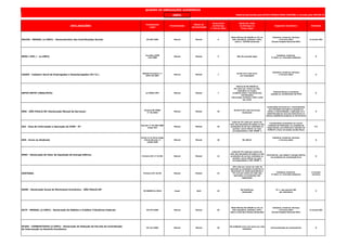 ABRIL
DECLARAÇÕES
Fundamento
Legal
Periodicidade
Meses de
Apresentação
Prazo Final
de Entrega
(* dia do mês)
Multa Por Falta
de Entrega no
Prazo Legal
Segmento Econômico Atividade
DACON - MENSAL (e-CNPJ) - Demonstrativo das Contribuições Sociais IN 590/2005 Mensal Mensal 5
Multa Mínima R$ 200,00 ou 2% ao
mês calendário, limitada a 20%,
sobre a COFINS declarada
Indústria, Comércio, Serviços
e Terceiro Setor
(Exceto Simples Nacional/MEI)
G (exceto SN)
SPED ( EFD ) - (e-CNPJ)
Convênio ICMS
143/2006
Mensal Mensal 5 Não Há previsão legal
Indústria, Comércio,
3º Setor (c/ Inscrição Estadual)
G
CAGED - Cadastro Geral de Empregados e Desempregados (M.T.E.)
Medida Provisória n.º
2076-33/2001
Mensal Mensal 7
De R$ 4,47 a R$ 13,41
por empregado
Indústria, Comércio, Serviços
e Terceiro Setor G
GEFIP/SEFIP (INSS,FGTS) Lei 9528/1997 Mensal Mensal 7
Mínima de R$ 200,00 ou
2% (dois por cento) ao mês-
calendário ou fração,
incidente sobre o montante das
contribuições
informadas, limitada a 20% (vinte
por cento
Pessoas físicas ou jurídicas
sujeitas ao recolhimento do FGTS
G
DMS - SÃO PAULO/SP (Declaração Mensal de Serviços)
Portaria SF/PMSP
nº 36/2003
Mensal Mensal 10
De R$ 67,07 a R$ 134,16 por
declaração
Instituições Financeiras e assemelhadas
com atividade principal ou acessória a
coleta, a intermediação, a aplicação ou a
administração de recursos financeiros ou
valores mobiliários próprios ou de terceiros
H
GIA - Guia de Informação e Apuração do ICMS - ST
Decreto nº 45.490/2000
artigo 254
Mensal Mensal 10
multa de 2% (dois por cento) do
valor das operações de saídas ou das
prestações de serviço realizadas no
período, nunca inferior ao valor
correspondente a 100 UFESP´s
Contribuintes localizados em outras
unidades da Federação, na condição de
responsáveis, que efetuarem retenção do
ICMS-ST a favor do Estado de São Paulo
I/C
GPS - Envio ao Sindicato
Inciso V e § 18 do artigo
225 do Decreto nº
3.048/1999
Mensal Mensal 10 R$ 185,61
Indústria, Comércio, Serviços
e Terceiro Setor G
DVEC - Declaração de Valor de Aquisição de Energia Elétrica
Portaria CAT nº 97/09 Mensal Mensal 12
multa de 2% (dois por cento) do
valor das operações de saídas ou das
prestações de serviço realizadas no
período, nunca inferior ao valor
correspondente a 100 UFESP´s
Contribuinte que adquirir energia elétrica
em ambiente de contratação livre
G
SINTEGRA Portaria CAT 32/96 Mensal Mensal 15
10% (dez por cento) do valor da
operação ou prestação constante no
documento ou multa equivalente a
1% (um por cento) do valor das
operações ou prestações não
registradas.
Indústria, Comércio,
3º Setor (c/ Inscrição Estadual)
G (exceto
serviços)
DAME - Declaração Anual do Movimento Econômico - SÃO PAULO/SP
IN SUREM 01/2010 Anual Abril 16
R$ 518,99 por
declaração
PJ´s que apuram ISS
por estimativa
S
DCTF - MENSAL (e-CNPJ) - Declaração de Débitos e Créditos Tributários Federais IN 974/2009 Mensal Mensal 20
Multa Mínima R$ 200,00 ou 2% ao
mês calendário, limitada a 20%,
sobre o total dos tributos declarados
Indústria, Comércio, Serviços
e Terceiro Setor
(Exceto Simples Nacional/MEI)
G (exceto SN)
DCIDE - COMBUSTIVEIS (e-CNPJ) - Declaração de Dedução de Parcela da Contribuição
de Intervenção no Domínio Econômico
IN 141/2002 Mensal Mensal 25
R$ 5.000,00 (cinco mil reais) por mês-
calendário
Comercialização de Combustíveis D
QUADRO DE OBRIGAÇÕES ACESSÓRIAS
Material denvolvido pela SETECO CONSULTORIA CONTÁBIL e revisado pelo SESCON-SP
 