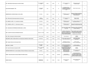 DOC - SÃO PAULO/SP (Declaração Op. Cartão de Crédito)
IN SF e SUREM/PMSP
nº 10/09
Mensal Mensal 25
De R$ 67,07 a R$ 134,16 por
declaração
Administradoras de cartões
de crédito ou débito.
J
Ata de Reunião Obrigatória - NCC
Lei 10.406/2002
art. 1078
Anual Abril 30
Penalidade na Prevista.
Porém pode ocasionar inconvenientes
na obtenção de empréstimos,
participação em licitações entre
outros
Industria, Comércio, Serviços
G
DEMONSTRATIVO DE NOTAS FISCAIS - DNF (e-CNPJ) IN 63/2001 Mensal Mensal 30
R$ 5.000,00 (cinco mil reais)
por mês-calendário
Fabricantes, Distribuidores Atacadistas ou
Importadores de produtos específicos como:
garrafas de plástico, latas de
alumínio,solventes etc...
B
DES - SÃO PAULO/SP (Declaração Eletrônica de Serviços)
Decreto
nº 44.540/2004
Mensal Mensal 30
De R$ 67,07 a R$ 134,16 por
declaração
Indústria, Comércio,
Serviços, 3º Setor
G
DIF - BEBIDAS (e-CNPJ) : PJ`s envasadoras de bebidas IN 325/2003 Mensal Mensal 30
R$ 5.000,00 (cinco mil reais)
por mês-calendário
Pessoas jurídicas envasadoras de bebidas
das posições 2201, 2202.....
B
DIF - CIGARROS (e-CNPJ) : PJ`s fabricantes de cigarros IN 396/2004 Mensal Mensal 30
R$ 5.000,00 (cinco mil reais)
por mês-calendário
Pessoas jurídicas fabricantes dos produtos
classificados no código 2402.20.00, da TIPI
B
DOI - DECLARACAO DE INFORMACOES IMOBILIARIAS (e-CNPJ) IN 473/2004 Mensal Mensal 30
0,1% ao mês-calendário ou fração,
sobre o valor da operação, limitada a
um por cento
Serventuários da Justiça, responsáveis por
Cartórios de Notas, de Registro de Imóveis e
de Títulos e Documentos
A
COAF - Conselho de Controle de Atividades Financeiras Resolução nº 14 /2006 Pontual Pontual 01 a 30
Advertência, multa pecuniária
variável, de 1% até o dobro do valor
da operação, ou até 200% do lucro
obtido ou que presumivelmente seria
obtido pela realização da operação,
ou, ainda, multa de até R$ 200 mil
Setores: Imobiliário, factoring, cartões de
crédito, loterias e sorteios, comércio de
jóias, pedras e metais preciosos, comércio
de objetos de arte e antiguidades.
* Operações superiores a R$ 100 mil
B
DCA / ICMS - Declaração de Crédito Acumulado Portaria 53/2006 Pontual Pontual 01 a 30 Sem previsão legal
Indústria
e Comércio
I/C
PER/DCOMP (e-CNPJ)- Pedido Eletrônico de Compensação, Restituição e Ressarcimento IN 1002/2010 Pontual Pontual 01 a 30
Acréscimos Legais (multa/juros selic)
sobre o tributo compensado
Pessoa Física ou Jurídica
detentora crédito tributário
perante a RFB.
G
REDF - Registro Eletronico de Documento Fiscal Portaria CAT 102/97 Diário Diário 01 a 30
100 UFESPs por documento
fiscal transmitido fora de prazo
Indústria, Comércio,
3º Setor (c/ Inscrição Estadual)
I/C
SPED ( NFE) - (e-CNPJ)
Ajuste SINEF nº
07/2005 Diário Diário 01 a 30
50% do valor das operações ou
prestações pela falta de emissão do
documento fiscal
Indústria, Comércio,
3º Setor (c/ Inscrição Estadual)
B
GIA - Guia de Informação e Apuração do ICMS
Decreto nº 45.490/2000
artigo 527
Mensal Mensal 16 a 19
multa de 2% (dois por cento) do
valor das operações de saídas ou das
prestações de serviço realizadas no
período, nunca inferior ao valor
correspondente a 100 UFESP´s
Indústria
e Comércio
I/C
INSTRUÇÃO NORMATIVA 86 - Arquivos Digitais e Sistemas utilizados por pessoas jurídicas IN 86/2001 Mensal Mensal Fiscalização
0,02% por dia de atraso
Receita bruta da pessoa
jurídica no período, limitada
a 1% (um por cento)
Indústria, Comércio, Serviços
e Terceiro Setor G
MANAD - Manual Normativo de Arquivos Digitais (Previdência Social) IN SRP 12/2006 Mensal Mensal Fiscalização
Multa variável de:
R$ 1.156,95 a R$ 115.694,42
PJ que utilizam sistema de
processamento eletrônico de dados
para o registro de negócios e atividades
econômicas, escrituração de livros ou
produção de documentos de natureza
contábil, fiscal, trabalhista e previdenciária
G
Dissídios Coletivos
De acordo com a
entidade sindical
Anual Pontual Pontual
Variável de acordo com
o Sindicato
Indústria, Comércio, Serviços
e Terceiro Setor G
 