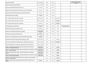 Memorando de Exportação Art. 442 do RICMS/SP. Mensal Mensal
PJ comerciais exportadoras que houverem
adquirido mercadorias de empresa
produtora vendedora com o fim específico
de exportação
B
Registro de Informações de Exportação (RIEX) Art 1º CAT 50/2005 Mensal Mensal
Controle de Crédito de ICMS do Ativo Permanente - CIAP CAT 25/2001 Pontual Pontual
Método Permanente para apuração do complemento e/ou ressarcimento do ICMS-ST CAT 17/1999 Pontual Pontual
Método Anual para apuração do complemento e/ou ressarcimento do ICMS-ST CAT 17/1999 Anual Pontual
Nota Fiscal de Ressarcimento (ICMS-ST)
CAT 17/1999 e Art. 249
RICMS
Pontual Pontual
DCTF - Eventos de Extinção, Fusão, Cisão e Incorporação IN RFB nº 974 de 2009. Pontual Pontual 15º dia útil do 2º mês
DIPJ - Eventos de Extinção, Fusão, Cisão e Incorporação IN RFB nº 951 de 2009. Pontual Pontual
último dia útil mês
seguinte
DIRF - Eventos de Extinção, Fusão, Cisão e Incorporação IN SRF 670/06 Pontual Pontual
último dia útil mês
seguinte
Perfil Profissiográfico Previdenciário (PPP)
Instrução Normativa nº
20/2007
Pontual Pontual Pontual
multa administrativa variável de R$
1.329,18 a R$ 132.916,84
Programa de Prevenção de Riscos Ambientais - PPRA 9.3.6, da NR nº 09 Pontual Pontual Pontual
Programa de Controle Médico de Saúde Ocupacional (PCMSO).
(NR) nº 7, aprovada
pela Portaria do MTE nº
3.214/1978
Pontual Pontual Pontual
Comissão Interna de Prevenção de Acidentes (CIPA),
Norma
Regulamentadora (NR)
5
Pontual Pontual Pontual
Relatório Anual - Entidades beneficentes isentas das contribuições patronais (EBAS)
art. 236 da IN RFB nº
971/2009.
Anual abr 30
Declaração de Ajuste Anual do Imposto de Renda da Pessoa Física - DIRPF IN RFB nº 1.007/2010. Anual abr último dia útil
Comprovante de Rendimentos de Aplicações Financeiras - Beneficiários Pessoas Jurídicas IN SRF nº 698/2006. Trimestral jan,abr,jul,out,
20 do mês posterior
ao trimestre
Comprovante de Pagamento ou Crédito a Pessoa Jurídica de Juros sobre o Capital Próprio IN SRF nº 41 de 1998. Mensal Mensal 10
ICMS-SP - Transmissão Eletrônica de Dados - Operações Interestaduais com Combustíveis -
Transportador Revendedor Retalhista - TRR
Convênio ICMS nº
110/2007 e Ato Cotepe
ICMS nº 37/2008.
Mensal Mensal
04 do mês
subsequente
ICMS-SP - Transmissão Eletrônica de Dados - Operações Interestaduais com Combustíveis - Recebido
de outro contribuinte Substituído
Convênio ICMS nº
110/2007 e Ato Cotepe
ICMS nº 37/2008.
Mensal Mensal
05 do mês
subsequente
ICMS-SP - Transmissão Eletrônica de Dados - Operações Interestaduais com Combustíveis -
Importador
Convênio ICMS nº
110/2007 e Ato Cotepe
ICMS nº 37/2008.
Mensal Mensal
06 do mês
subsequente
ICMS-SP - Transmissão Eletrônica de Dados - Operações Interestaduais com Combustíveis - Recebido
exclusivamente de contribuinte Substituto
Convênio ICMS nº
110/2007 e Ato Cotepe
ICMS nº 37/2008.
Mensal Mensal
06 do mês
subsequente
ICMS-SP - Demonstrativo das Remessas Interestaduais em Consignação e suas Correspondentes
Devoluções - Arquivo Magnético
Mensal Mensal
10 do mês
subsequente
ICMS-SP - Declaração de Valor de Aquisição de Energia Elétrica-DEVEC - Entrega do arquivo
magnético
Portaria CAT nº
97/2009
Mensal Mensal
12 do mês
subsequente
 