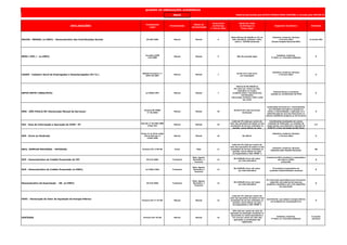 MAIO
DECLARAÇÕES
Fundamento
Legal
Periodicidade
Meses de
Apresentação
Prazo Final
de Entrega
(* dia do mês)
Multa Por Falta
de Entrega no
Prazo Legal
Segmento Econômico Atividade
DACON - MENSAL (e-CNPJ) - Demonstrativo das Contribuições Sociais IN 590/2005 Mensal Mensal 5
Multa Mínima R$ 200,00 ou 2% ao
mês calendário, limitada a 20%,
sobre a COFINS declarada
Indústria, Comércio, Serviços
e Terceiro Setor
(Exceto Simples Nacional/MEI)
G (exceto SN)
SPED ( EFD ) - (e-CNPJ)
Convênio ICMS
143/2006
Mensal Mensal 5 Não Há previsão legal
Indústria, Comércio,
3º Setor (c/ Inscrição Estadual)
G
CAGED - Cadastro Geral de Empregados e Desempregados (M.T.E.)
Medida Provisória n.º
2076-33/2001
Mensal Mensal 7
De R$ 4,47 a R$ 13,41
por empregado
Indústria, Comércio, Serviços
e Terceiro Setor G
GEFIP/SEFIP (INSS,FGTS) Lei 9528/1997 Mensal Mensal 7
Mínima de R$ 200,00 ou
2% (dois por cento) ao mês-
calendário ou fração,
incidente sobre o montante das
contribuições
informadas, limitada a 20% (vinte
por cento
Pessoas físicas ou jurídicas
sujeitas ao recolhimento do FGTS
G
DMS - SÃO PAULO/SP (Declaração Mensal de Serviços)
Portaria SF/PMSP
nº 36/2003
Mensal Mensal 10
De R$ 67,07 a R$ 134,16 por
declaração
Instituições Financeiras e assemelhadas
com atividade principal ou acessória a
coleta, a intermediação, a aplicação ou a
administração de recursos financeiros ou
valores mobiliários próprios ou de terceiros
H
GIA - Guia de Informação e Apuração do ICMS - ST
Decreto nº 45.490/2000
artigo 254
Mensal Mensal 10
multa de 2% (dois por cento) do
valor das operações de saídas ou das
prestações de serviço realizadas no
período, nunca inferior ao valor
Contribuintes localizados em outras
unidades da Federação, na condição de
responsáveis, que efetuarem retenção do
ICMS-ST a favor do Estado de São Paulo
I/C
GPS - Envio ao Sindicato
Inciso V e § 18 do artigo
225 do Decreto nº
3.048/1999
Mensal Mensal 10 R$ 185,61
Indústria, Comércio, Serviços
e Terceiro Setor G
DECL. SIMPLES NACIONAL - ESTADUAL Portaria CAT nº40/09 Anual Maio 11
multa de 2% (dois por cento) do
valor das operações de saídas ou das
prestações de serviço realizadas no
período, nunca inferior ao valor
correspondente a 350 UFESP´s
Indústria, Comércio, Serviços
(Optantes pelo Simples Nacional)
SN
DCP - Demonstrativo do Crédito Presumido do IPI IN 314/2003 Trimestral
Maio, Agosto,
Novembro e
Fevereiro
12
R$ 5.000,00 (cinco mil reais)
por mês-calendário
A pessoa jurídica produtora e exportadora
que apure crédito
presumido
B
DCP - Demonstrativo do Crédito Presumido (e-CNPJ) Lei 9363/1996 Trimestral
Maio, Agosto,
Novembro e
Fevereiro
12
R$ 5.000,00 (cinco mil reais)
por mês-calendário
PJ produtora-exportadora de
produtos industrializados nacionais
B
Demonstrativo de Exportação - DE (e-CNPJ) IN 419/2004 Trimestral
Maio, Agosto,
Novembro e
Fevereiro
12
R$ 5.000,00 (cinco mil reais)
por mês-calendário
PJ comerciais exportadoras que houverem
adquirido mercadorias de empresa
produtora vendedora com o fim específico
de exportação
B
DVEC - Declaração de Valor de Aquisição de Energia Elétrica
Portaria CAT nº 97/09 Mensal Mensal 12
multa de 2% (dois por cento) do
valor das operações de saídas ou das
prestações de serviço realizadas no
período, nunca inferior ao valor
correspondente a 100 UFESP´s
Contribuinte que adquirir energia elétrica
em ambiente de contratação livre
G
SINTEGRA Portaria CAT 32/96 Mensal Mensal 15
10% (dez por cento) do valor da
operação ou prestação constante no
documento ou multa equivalente a
1% (um por cento) do valor das
operações ou prestações não
registradas.
Indústria, Comércio,
3º Setor (c/ Inscrição Estadual)
G (exceto
serviços)
QUADRO DE OBRIGAÇÕES ACESSÓRIAS
Material denvolvido pela SETECO CONSULTORIA CONTÁBIL e revisado pelo SESCON-SP
 
