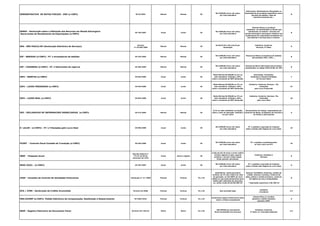DEMONSTRATIVO DE NOTAS FISCAIS - DNF (e-CNPJ) IN 63/2001 Mensal Mensal 30
R$ 5.000,00 (cinco mil reais)
por mês-calendário
Fabricantes, Distribuidores Atacadistas ou
Importadores de produtos específicos como:
garrafas de plástico, latas de
alumínio,solventes etc...
B
DEREX - Declaração sobre a Utilização dos Recursos em Moeda Estrangeira
Decorrentes do Recebimento de Exportações (e-CNPJ)
IN 726/2007 Anual Junho 30
R$ 5.000,00 (cinco mil reais)
por mês-calendário
Pessoas físicas ou jurídicas
residentes ou domiciliadas no Brasil, que
mantiverem no exterior recursos em
moeda estrangeira estrangeira relativos aos
recebimentos de exportações brasileiras de
mercadorias e serviços para o exterior.
B
DES - SÃO PAULO/SP (Declaração Eletrônica de Serviços)
Decreto
nº 44.540/2004
Mensal Mensal 30
De R$ 67,07 a R$ 134,16 por
declaração
Indústria, Comércio,
Serviços, 3º Setor
G
DIF - BEBIDAS (e-CNPJ) : PJ`s envasadoras de bebidas IN 325/2003 Mensal Mensal 30
R$ 5.000,00 (cinco mil reais)
por mês-calendário
Pessoas jurídicas envasadoras de bebidas
das posições 2201, 2202.....
B
DIF - CIGARROS (e-CNPJ) : PJ`s fabricantes de cigarros IN 396/2004 Mensal Mensal 30
R$ 5.000,00 (cinco mil reais)
por mês-calendário
Pessoas jurídicas fabricantes dos produtos
classificados no código 2402.20.00, da TIPI
B
DIPJ - ISENTAS (e-CNPJ) IN 964/2009 Anual Junho 30
Multa Mínima R$ 500,00 ou 2% ao
mês calendário, limitada a 20%,
sobre o montante do IRPJ declarado.
Associação, Fundações,
Sindicatos e Demais Entidades
do Terceiro Setor
T
DIPJ - LUCRO PRESUMIDO (e-CNPJ) IN 945/2009 Anual Junho 30
Multa Mínima R$ 500,00 ou 2% ao
mês calendário, limitada a 20%,
sobre o montante do IRPJ declarado.
Indústria, Comércio, Serviços - PJs
tributadas
pelo Lucro Presumido
LP
DIPJ - LUCRO REAL (e-CNPJ) IN 964/2009 Anual Junho 30
Multa Mínima R$ 500,00 ou 2% ao
mês calendário, limitada a 20%,
sobre o montante do IRPJ declarado.
Indústria, Comércio, Serviços- PJs
tributadas
pelo Lucro Real
LR
DOI - DECLARACAO DE INFORMACOES IMOBILIARIAS (e-CNPJ) IN 473/2004 Mensal Mensal 30
0,1% ao mês-calendário ou fração,
sobre o valor da operação, limitada a
um por cento
Serventuários da Justiça, responsáveis por
Cartórios de Notas, de Registro de Imóveis e
de Títulos e Documentos
A
E- LALUR - (e-CNPJ) - PJ´s Tributadas pelo Lucro Real IN 989/2009 Anual Junho 30
R$ 5.000,00 (cinco mil reais)
por mês-calendário
PJ´s sujeitas à apuração do Imposto
sobre a Renda pelo Regime do Lucro Real.
LR
FCONT - Controle Fiscal Contabil de Transição (e-CNPJ) IN 949/2009 Anual Junho 30
R$ 5.000,00 (cinco mil reais)
por mês-calendário
PJ´s sujeitas cumulativamente
ao lucro real e ao RTT
LR
IBGE - Pesquisa Anual
Decreto Federal nº
73.177 de 20 de
novembro de 1973
Anual Junho a Agosto 30
multa de até 10 vezes o maior salário
mínimo vigente no país, quando
primário, e de até o dobro desse
limite quando reincidente.
Comércio, Indústria e
Serviços
G
SPED (ECD) - (e-CNPJ) IN 787/2007 Anual Junho 30
R$ 5.000,00 (cinco mil reais)
por mês-calendário
PJ´s sujeitas à apuração do Imposto
sobre a Renda pelo Regime do Lucro Real.
G
COAF - Conselho de Controle de Atividades Financeiras Resolução nº 14 /2006 Pontual Pontual 01 a 30
Advertência, multa pecuniária
variável, de 1% até o dobro do valor
da operação, ou até 200% do lucro
obtido ou que presumivelmente seria
obtido pela realização da operação,
ou, ainda, multa de até R$ 200 mil
Setores: Imobiliário, factoring, cartões de
crédito, loterias e sorteios, comércio de
jóias, pedras e metais preciosos, comércio
de objetos de arte e antiguidades.
* Operações superiores a R$ 100 mil
B
DCA / ICMS - Declaração de Crédito Acumulado Portaria 53/2006 Pontual Pontual 01 a 30 Sem previsão legal
Indústria
e Comércio
I/C
PER/DCOMP (e-CNPJ)- Pedido Eletrônico de Compensação, Restituição e Ressarcimento IN 1002/2010 Pontual Pontual 01 a 30
Acréscimos Legais (multa/juros selic)
sobre o tributo compensado
Pessoa Física ou Jurídica
detentora crédito tributário
perante a RFB.
G
REDF - Registro Eletronico de Documento Fiscal Portaria CAT 102/97 Diário Diário 01 a 30
100 UFESPs por documento
fiscal transmitido fora de prazo
Indústria, Comércio,
3º Setor (c/ Inscrição Estadual)
I/C
 