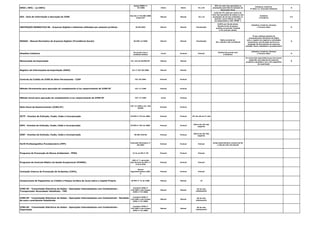 SPED ( NFE) - (e-CNPJ)
Ajuste SINEF nº
07/2005 Diário Diário 01 a 30
50% do valor das operações ou
prestações pela falta de emissão do
documento fiscal
Indústria, Comércio,
3º Setor (c/ Inscrição Estadual)
B
GIA - Guia de Informação e Apuração do ICMS
Decreto nº 45.490/2000
artigo 527
Mensal Mensal 16 a 19
multa de 2% (dois por cento) do
valor das operações de saídas ou das
prestações de serviço realizadas no
período, nunca inferior ao valor
correspondente a 100 UFESP´s
Indústria
e Comércio
I/C
INSTRUÇÃO NORMATIVA 86 - Arquivos Digitais e Sistemas utilizados por pessoas jurídicas IN 86/2001 Mensal Mensal Fiscalização
0,02% por dia de atraso
Receita bruta da pessoa
jurídica no período, limitada
a 1% (um por cento)
Indústria, Comércio, Serviços
e Terceiro Setor G
MANAD - Manual Normativo de Arquivos Digitais (Previdência Social) IN SRP 12/2006 Mensal Mensal Fiscalização
Multa variável de:
R$ 1.156,95 a R$ 115.694,42
PJ que utilizam sistema de
processamento eletrônico de dados
para o registro de negócios e atividades
econômicas, escrituração de livros ou
produção de documentos de natureza
contábil, fiscal, trabalhista e previdenciária
G
Dissídios Coletivos
De acordo com a
entidade sindical
Anual Pontual Pontual
Variável de acordo com
o Sindicato
Indústria, Comércio, Serviços
e Terceiro Setor G
Memorando de Exportação Art. 442 do RICMS/SP. Mensal Mensal
PJ comerciais exportadoras que houverem
adquirido mercadorias de empresa
produtora vendedora com o fim específico
de exportação
B
Registro de Informações de Exportação (RIEX) Art 1º CAT 50/2005 Mensal Mensal
Controle de Crédito de ICMS do Ativo Permanente - CIAP CAT 25/2001 Pontual Pontual
Método Permanente para apuração do complemento e/ou ressarcimento do ICMS-ST CAT 17/1999 Pontual Pontual
Método Anual para apuração do complemento e/ou ressarcimento do ICMS-ST CAT 17/1999 Anual Pontual
Nota Fiscal de Ressarcimento (ICMS-ST)
CAT 17/1999 e Art. 249
RICMS
Pontual Pontual
DCTF - Eventos de Extinção, Fusão, Cisão e Incorporação IN RFB nº 974 de 2009. Pontual Pontual 15º dia útil do 2º mês
DIPJ - Eventos de Extinção, Fusão, Cisão e Incorporação IN RFB nº 951 de 2009. Pontual Pontual
último dia útil mês
seguinte
DIRF - Eventos de Extinção, Fusão, Cisão e Incorporação IN SRF 670/06 Pontual Pontual
último dia útil mês
seguinte
Perfil Profissiográfico Previdenciário (PPP)
Instrução Normativa nº
20/2007
Pontual Pontual Pontual
multa administrativa variável de R$
1.329,18 a R$ 132.916,84
Programa de Prevenção de Riscos Ambientais - PPRA 9.3.6, da NR nº 09 Pontual Pontual Pontual
Programa de Controle Médico de Saúde Ocupacional (PCMSO).
(NR) nº 7, aprovada
pela Portaria do MTE nº
3.214/1978
Pontual Pontual Pontual
Comissão Interna de Prevenção de Acidentes (CIPA),
Norma
Regulamentadora (NR)
5
Pontual Pontual Pontual
Comprovante de Pagamento ou Crédito a Pessoa Jurídica de Juros sobre o Capital Próprio IN SRF nº 41 de 1998. Mensal Mensal 10
ICMS-SP - Transmissão Eletrônica de Dados - Operações Interestaduais com Combustíveis -
Transportador Revendedor Retalhista - TRR
Convênio ICMS nº
110/2007 e Ato Cotepe
ICMS nº 37/2008.
Mensal Mensal
04 do mês
subsequente
ICMS-SP - Transmissão Eletrônica de Dados - Operações Interestaduais com Combustíveis - Recebido
de outro contribuinte Substituído
Convênio ICMS nº
110/2007 e Ato Cotepe
ICMS nº 37/2008.
Mensal Mensal
05 do mês
subsequente
ICMS-SP - Transmissão Eletrônica de Dados - Operações Interestaduais com Combustíveis -
Importador
Convênio ICMS nº
110/2007 e Ato Cotepe
ICMS nº 37/2008.
Mensal Mensal
06 do mês
subsequente
 