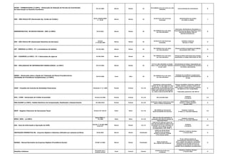 DCIDE - COMBUSTIVEIS (e-CNPJ) - Declaração de Dedução de Parcela da Contribuição
de Intervenção no Domínio Econômico
IN 141/2002 Mensal Mensal 25
R$ 5.000,00 (cinco mil reais) por mês-
calendário
Comercialização de Combustíveis D
DOC - SÃO PAULO/SP (Declaração Op. Cartão de Crédito)
IN SF e SUREM/PMSP
nº 10/09
Mensal Mensal 25
De R$ 67,07 a R$ 134,16 por
declaração
Administradoras de cartões
de crédito ou débito.
J
DEMONSTRATIVO DE NOTAS FISCAIS - DNF (e-CNPJ) IN 63/2001 Mensal Mensal 30
R$ 5.000,00 (cinco mil reais)
por mês-calendário
Fabricantes, Distribuidores Atacadistas ou
Importadores de produtos específicos como:
garrafas de plástico, latas de
alumínio,solventes etc...
B
DES - SÃO PAULO/SP (Declaração Eletrônica de Serviços)
Decreto
nº 44.540/2004
Mensal Mensal 30
De R$ 67,07 a R$ 134,16 por
declaração
Indústria, Comércio,
Serviços, 3º Setor
G
DIF - BEBIDAS (e-CNPJ) : PJ`s envasadoras de bebidas IN 325/2003 Mensal Mensal 30
R$ 5.000,00 (cinco mil reais)
por mês-calendário
Pessoas jurídicas envasadoras de bebidas
das posições 2201, 2202.....
B
DIF - CIGARROS (e-CNPJ) : PJ`s fabricantes de cigarros IN 396/2004 Mensal Mensal 30
R$ 5.000,00 (cinco mil reais)
por mês-calendário
Pessoas jurídicas fabricantes dos produtos
classificados no código 2402.20.00, da TIPI
B
DOI - DECLARACAO DE INFORMACOES IMOBILIARIAS (e-CNPJ) IN 473/2004 Mensal Mensal 30
0,1% ao mês-calendário ou fração,
sobre o valor da operação, limitada a
um por cento
Serventuários da Justiça, responsáveis por
Cartórios de Notas, de Registro de Imóveis e
de Títulos e Documentos
A
DPREV - Declaração sobre a Opção de Tributação de Planos Previdenciários
(Entidades de Previdência Complementar) (e-CNPJ)
IN 673/2006 Anual Julho 30
R$ 5.000,00 (cinco mil reais)
por mês-calendário
Entidades de previdência complementar,
sociedades seguradoras e administradores
de Fapi
B
COAF - Conselho de Controle de Atividades Financeiras Resolução nº 14 /2006 Pontual Pontual 01 a 30
Advertência, multa pecuniária
variável, de 1% até o dobro do valor
da operação, ou até 200% do lucro
obtido ou que presumivelmente seria
obtido pela realização da operação,
ou, ainda, multa de até R$ 200 mil
Setores: Imobiliário, factoring, cartões de
crédito, loterias e sorteios, comércio de
jóias, pedras e metais preciosos, comércio
de objetos de arte e antiguidades.
* Operações superiores a R$ 100 mil
B
DCA / ICMS - Declaração de Crédito Acumulado Portaria 53/2006 Pontual Pontual 01 a 30 Sem previsão legal
Indústria
e Comércio
I/C
PER/DCOMP (e-CNPJ)- Pedido Eletrônico de Compensação, Restituição e Ressarcimento IN 1002/2010 Pontual Pontual 01 a 30
Acréscimos Legais (multa/juros selic)
sobre o tributo compensado
Pessoa Física ou Jurídica
detentora crédito tributário
perante a RFB.
G
REDF - Registro Eletronico de Documento Fiscal Portaria CAT 102/97 Diário Diário 01 a 30
100 UFESPs por documento
fiscal transmitido fora de prazo
Indústria, Comércio,
3º Setor (c/ Inscrição Estadual)
I/C
SPED ( NFE) - (e-CNPJ)
Ajuste SINEF nº
07/2005 Diário Diário 01 a 30
50% do valor das operações ou
prestações pela falta de emissão do
documento fiscal
Indústria, Comércio,
3º Setor (c/ Inscrição Estadual)
B
GIA - Guia de Informação e Apuração do ICMS
Decreto nº 45.490/2000
artigo 527
Mensal Mensal 16 a 19
multa de 2% (dois por cento) do
valor das operações de saídas ou das
prestações de serviço realizadas no
período, nunca inferior ao valor
correspondente a 100 UFESP´s
Indústria
e Comércio
I/C
INSTRUÇÃO NORMATIVA 86 - Arquivos Digitais e Sistemas utilizados por pessoas jurídicas IN 86/2001 Mensal Mensal Fiscalização
0,02% por dia de atraso
Receita bruta da pessoa
jurídica no período, limitada
a 1% (um por cento)
Indústria, Comércio, Serviços
e Terceiro Setor G
MANAD - Manual Normativo de Arquivos Digitais (Previdência Social) IN SRP 12/2006 Mensal Mensal Fiscalização
Multa variável de:
R$ 1.156,95 a R$ 115.694,42
PJ que utilizam sistema de
processamento eletrônico de dados
para o registro de negócios e atividades
econômicas, escrituração de livros ou
produção de documentos de natureza
contábil, fiscal, trabalhista e previdenciária
G
Dissídios Coletivos
De acordo com a
entidade sindical
Anual Pontual Pontual
Variável de acordo com
o Sindicato
Indústria, Comércio, Serviços
e Terceiro Setor G
 