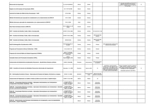 Memorando de Exportação Art. 442 do RICMS/SP. Mensal Mensal
PJ comerciais exportadoras que houverem
adquirido mercadorias de empresa
produtora vendedora com o fim específico
de exportação
B
Registro de Informações de Exportação (RIEX) Art 1º CAT 50/2005 Mensal Mensal
Controle de Crédito de ICMS do Ativo Permanente - CIAP CAT 25/2001 Pontual Pontual
Método Permanente para apuração do complemento e/ou ressarcimento do ICMS-ST CAT 17/1999 Pontual Pontual
Método Anual para apuração do complemento e/ou ressarcimento do ICMS-ST CAT 17/1999 Anual Pontual
Nota Fiscal de Ressarcimento (ICMS-ST)
CAT 17/1999 e Art. 249
RICMS
Pontual Pontual
DCTF - Eventos de Extinção, Fusão, Cisão e Incorporação IN RFB nº 974 de 2009. Pontual Pontual 15º dia útil do 2º mês
DIPJ - Eventos de Extinção, Fusão, Cisão e Incorporação IN RFB nº 951 de 2009. Pontual Pontual
último dia útil mês
seguinte
DIRF - Eventos de Extinção, Fusão, Cisão e Incorporação IN SRF 670/06 Pontual Pontual
último dia útil mês
seguinte
Perfil Profissiográfico Previdenciário (PPP)
Instrução Normativa nº
20/2007
Pontual Pontual Pontual
multa administrativa variável de R$
1.329,18 a R$ 132.916,84
Programa de Prevenção de Riscos Ambientais - PPRA 9.3.6, da NR nº 09 Pontual Pontual Pontual
Programa de Controle Médico de Saúde Ocupacional (PCMSO).
(NR) nº 7, aprovada
pela Portaria do MTE nº
3.214/1978
Pontual Pontual Pontual
Comissão Interna de Prevenção de Acidentes (CIPA),
Norma
Regulamentadora (NR)
5
Pontual Pontual Pontual
Comprovante de Rendimentos de Aplicações Financeiras - Beneficiários Pessoas Jurídicas IN SRF nº 698/2006. Trimestral jan,abr,jul,out,
20 do mês posterior
ao trimestre
COAF - Conselho de Controle de Atividades Financeiras (Declaração de Inoperância) Resolução nº 14 /2006 Semestral janeiro e julho 31
Advertência, multa pecuniária
variável, de 1% até o dobro do valor
da operação, ou até 200% do lucro
obtido ou que presumivelmente seria
obtido pela realização da operação,
ou, ainda, multa de até R$ 200 mil
Setores: Imobiliário, factoring, cartões de
crédito, loterias e sorteios, comércio de
jóias, pedras e metais preciosos, comércio
de objetos de arte e antiguidades.
* Operações superiores a R$ 100 mil
B
IPI - Informações Econômico-Fiscais - Fabricantes de Produtos de Higiene, Perfumaria e Limpeza IN SRF nº 47/2000 Bimestral
mar,mai,jul,set,n
ov,jan
último dia útil mês
posterior ao bimestre
Comprovante de Pagamento ou Crédito a Pessoa Jurídica de Juros sobre o Capital Próprio IN SRF nº 41 de 1998. Mensal Mensal 10
ICMS-SP - Transmissão Eletrônica de Dados - Operações Interestaduais com Combustíveis -
Transportador Revendedor Retalhista - TRR
Convênio ICMS nº
110/2007 e Ato Cotepe
ICMS nº 37/2008.
Mensal Mensal
04 do mês
subsequente
ICMS-SP - Transmissão Eletrônica de Dados - Operações Interestaduais com Combustíveis - Recebido
de outro contribuinte Substituído
Convênio ICMS nº
110/2007 e Ato Cotepe
ICMS nº 37/2008.
Mensal Mensal
05 do mês
subsequente
ICMS-SP - Transmissão Eletrônica de Dados - Operações Interestaduais com Combustíveis -
Importador
Convênio ICMS nº
110/2007 e Ato Cotepe
ICMS nº 37/2008.
Mensal Mensal
06 do mês
subsequente
ICMS-SP - Transmissão Eletrônica de Dados - Operações Interestaduais com Combustíveis - Recebido
exclusivamente de contribuinte Substituto
Convênio ICMS nº
110/2007 e Ato Cotepe
ICMS nº 37/2008.
Mensal Mensal
06 do mês
subsequente
ICMS-SP - Demonstrativo das Remessas Interestaduais em Consignação e suas Correspondentes
Devoluções - Arquivo Magnético
Mensal Mensal
10 do mês
subsequente
 