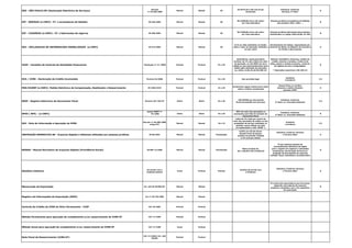 DES - SÃO PAULO/SP (Declaração Eletrônica de Serviços)
Decreto
nº 44.540/2004
Mensal Mensal 30
De R$ 67,07 a R$ 134,16 por
declaração
Indústria, Comércio,
Serviços, 3º Setor
G
DIF - BEBIDAS (e-CNPJ) : PJ`s envasadoras de bebidas IN 325/2003 Mensal Mensal 30
R$ 5.000,00 (cinco mil reais)
por mês-calendário
Pessoas jurídicas envasadoras de bebidas
das posições 2201, 2202.....
B
DIF - CIGARROS (e-CNPJ) : PJ`s fabricantes de cigarros IN 396/2004 Mensal Mensal 30
R$ 5.000,00 (cinco mil reais)
por mês-calendário
Pessoas jurídicas fabricantes dos produtos
classificados no código 2402.20.00, da TIPI
B
DOI - DECLARACAO DE INFORMACOES IMOBILIARIAS (e-CNPJ) IN 473/2004 Mensal Mensal 30
0,1% ao mês-calendário ou fração,
sobre o valor da operação, limitada a
um por cento
Serventuários da Justiça, responsáveis por
Cartórios de Notas, de Registro de Imóveis e
de Títulos e Documentos
A
COAF - Conselho de Controle de Atividades Financeiras Resolução nº 14 /2006 Pontual Pontual 01 a 30
Advertência, multa pecuniária
variável, de 1% até o dobro do valor
da operação, ou até 200% do lucro
obtido ou que presumivelmente seria
obtido pela realização da operação,
ou, ainda, multa de até R$ 200 mil
Setores: Imobiliário, factoring, cartões de
crédito, loterias e sorteios, comércio de
jóias, pedras e metais preciosos, comércio
de objetos de arte e antiguidades.
* Operações superiores a R$ 100 mil
B
DCA / ICMS - Declaração de Crédito Acumulado Portaria 53/2006 Pontual Pontual 01 a 30 Sem previsão legal
Indústria
e Comércio
I/C
PER/DCOMP (e-CNPJ)- Pedido Eletrônico de Compensação, Restituição e Ressarcimento IN 1002/2010 Pontual Pontual 01 a 30
Acréscimos Legais (multa/juros selic)
sobre o tributo compensado
Pessoa Física ou Jurídica
detentora crédito tributário
perante a RFB.
G
REDF - Registro Eletronico de Documento Fiscal Portaria CAT 102/97 Diário Diário 01 a 30
100 UFESPs por documento
fiscal transmitido fora de prazo
Indústria, Comércio,
3º Setor (c/ Inscrição Estadual)
I/C
SPED ( NFE) - (e-CNPJ)
Ajuste SINEF nº
07/2005 Diário Diário 01 a 30
50% do valor das operações ou
prestações pela falta de emissão do
documento fiscal
Indústria, Comércio,
3º Setor (c/ Inscrição Estadual)
B
GIA - Guia de Informação e Apuração do ICMS
Decreto nº 45.490/2000
artigo 527
Mensal Mensal 16 a 19
multa de 2% (dois por cento) do
valor das operações de saídas ou das
prestações de serviço realizadas no
período, nunca inferior ao valor
correspondente a 100 UFESP´s
Indústria
e Comércio
I/C
INSTRUÇÃO NORMATIVA 86 - Arquivos Digitais e Sistemas utilizados por pessoas jurídicas IN 86/2001 Mensal Mensal Fiscalização
0,02% por dia de atraso
Receita bruta da pessoa
jurídica no período, limitada
a 1% (um por cento)
Indústria, Comércio, Serviços
e Terceiro Setor G
MANAD - Manual Normativo de Arquivos Digitais (Previdência Social) IN SRP 12/2006 Mensal Mensal Fiscalização
Multa variável de:
R$ 1.156,95 a R$ 115.694,42
PJ que utilizam sistema de
processamento eletrônico de dados
para o registro de negócios e atividades
econômicas, escrituração de livros ou
produção de documentos de natureza
contábil, fiscal, trabalhista e previdenciária
G
Dissídios Coletivos
De acordo com a
entidade sindical
Anual Pontual Pontual
Variável de acordo com
o Sindicato
Indústria, Comércio, Serviços
e Terceiro Setor G
Memorando de Exportação Art. 442 do RICMS/SP. Mensal Mensal
PJ comerciais exportadoras que houverem
adquirido mercadorias de empresa
produtora vendedora com o fim específico
de exportação
B
Registro de Informações de Exportação (RIEX) Art 1º CAT 50/2005 Mensal Mensal
Controle de Crédito de ICMS do Ativo Permanente - CIAP CAT 25/2001 Pontual Pontual
Método Permanente para apuração do complemento e/ou ressarcimento do ICMS-ST CAT 17/1999 Pontual Pontual
Método Anual para apuração do complemento e/ou ressarcimento do ICMS-ST CAT 17/1999 Anual Pontual
Nota Fiscal de Ressarcimento (ICMS-ST)
CAT 17/1999 e Art. 249
RICMS
Pontual Pontual
 