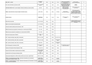 SPED ( NFE) - (e-CNPJ)
Ajuste SINEF nº
07/2005 Diário Diário 01 a 30
50% do valor das operações ou
prestações pela falta de emissão do
documento fiscal
Indústria, Comércio,
3º Setor (c/ Inscrição Estadual)
B
GIA - Guia de Informação e Apuração do ICMS
Decreto nº 45.490/2000
artigo 527
Mensal Mensal 16 a 19
multa de 2% (dois por cento) do
valor das operações de saídas ou das
prestações de serviço realizadas no
período, nunca inferior ao valor
correspondente a 100 UFESP´s
Indústria
e Comércio
I/C
INSTRUÇÃO NORMATIVA 86 - Arquivos Digitais e Sistemas utilizados por pessoas jurídicas IN 86/2001 Mensal Mensal Fiscalização
0,02% por dia de atraso
Receita bruta da pessoa
jurídica no período, limitada
a 1% (um por cento)
Indústria, Comércio, Serviços
e Terceiro Setor G
MANAD - Manual Normativo de Arquivos Digitais (Previdência Social) IN SRP 12/2006 Mensal Mensal Fiscalização
Multa variável de:
R$ 1.156,95 a R$ 115.694,42
PJ que utilizam sistema de
processamento eletrônico de dados
para o registro de negócios e atividades
econômicas, escrituração de livros ou
produção de documentos de natureza
contábil, fiscal, trabalhista e previdenciária
G
Dissídios Coletivos
De acordo com a
entidade sindical
Anual Pontual Pontual
Variável de acordo com
o Sindicato
Indústria, Comércio, Serviços
e Terceiro Setor G
Memorando de Exportação Art. 442 do RICMS/SP. Mensal Mensal
PJ comerciais exportadoras que houverem
adquirido mercadorias de empresa
produtora vendedora com o fim específico
de exportação
B
Registro de Informações de Exportação (RIEX) Art 1º CAT 50/2005 Mensal Mensal
Controle de Crédito de ICMS do Ativo Permanente - CIAP CAT 25/2001 Pontual Pontual
Método Permanente para apuração do complemento e/ou ressarcimento do ICMS-ST CAT 17/1999 Pontual Pontual
Método Anual para apuração do complemento e/ou ressarcimento do ICMS-ST CAT 17/1999 Anual Pontual
Nota Fiscal de Ressarcimento (ICMS-ST)
CAT 17/1999 e Art. 249
RICMS
Pontual Pontual
DCTF - Eventos de Extinção, Fusão, Cisão e Incorporação IN RFB nº 974 de 2009. Pontual Pontual 15º dia útil do 2º mês
DIPJ - Eventos de Extinção, Fusão, Cisão e Incorporação IN RFB nº 951 de 2009. Pontual Pontual
último dia útil mês
seguinte
DIRF - Eventos de Extinção, Fusão, Cisão e Incorporação IN SRF 670/06 Pontual Pontual
último dia útil mês
seguinte
Perfil Profissiográfico Previdenciário (PPP)
Instrução Normativa nº
20/2007
Pontual Pontual Pontual
multa administrativa variável de R$
1.329,18 a R$ 132.916,84
Programa de Prevenção de Riscos Ambientais - PPRA 9.3.6, da NR nº 09 Pontual Pontual Pontual
Programa de Controle Médico de Saúde Ocupacional (PCMSO).
(NR) nº 7, aprovada
pela Portaria do MTE nº
3.214/1978
Pontual Pontual Pontual
Comissão Interna de Prevenção de Acidentes (CIPA),
Norma
Regulamentadora (NR)
5
Pontual Pontual Pontual
Comprovante de Pagamento ou Crédito a Pessoa Jurídica de Juros sobre o Capital Próprio IN SRF nº 41 de 1998. Mensal Mensal 10
ICMS-SP - Transmissão Eletrônica de Dados - Operações Interestaduais com Combustíveis -
Transportador Revendedor Retalhista - TRR
Convênio ICMS nº
110/2007 e Ato Cotepe
ICMS nº 37/2008.
Mensal Mensal
04 do mês
subsequente
ICMS-SP - Transmissão Eletrônica de Dados - Operações Interestaduais com Combustíveis - Recebido
de outro contribuinte Substituído
Convênio ICMS nº
110/2007 e Ato Cotepe
ICMS nº 37/2008.
Mensal Mensal
05 do mês
subsequente
 