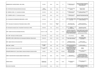 DEMONSTRATIVO DE NOTAS FISCAIS - DNF (e-CNPJ) IN 63/2001 Mensal Mensal 30
R$ 5.000,00 (cinco mil reais)
por mês-calendário
Fabricantes, Distribuidores Atacadistas ou
Importadores de produtos específicos como:
garrafas de plástico, latas de
alumínio,solventes etc...
B
DES - SÃO PAULO/SP (Declaração Eletrônica de Serviços)
Decreto
nº 44.540/2004
Mensal Mensal 30
De R$ 67,07 a R$ 134,16 por
declaração
Indústria, Comércio,
Serviços, 3º Setor
G
DIF - BEBIDAS (e-CNPJ) : PJ`s envasadoras de bebidas IN 325/2003 Mensal Mensal 30
R$ 5.000,00 (cinco mil reais)
por mês-calendário
Pessoas jurídicas envasadoras de bebidas
das posições 2201, 2202.....
B
DIF - CIGARROS (e-CNPJ) : PJ`s fabricantes de cigarros IN 396/2004 Mensal Mensal 30
R$ 5.000,00 (cinco mil reais)
por mês-calendário
Pessoas jurídicas fabricantes dos produtos
classificados no código 2402.20.00, da TIPI
B
DOI - DECLARACAO DE INFORMACOES IMOBILIARIAS (e-CNPJ) IN 473/2004 Mensal Mensal 30
0,1% ao mês-calendário ou fração,
sobre o valor da operação, limitada a
um por cento
Serventuários da Justiça, responsáveis por
Cartórios de Notas, de Registro de Imóveis e
de Títulos e Documentos
A
DTTA - Declaração de Transferência de Titularidade de Ações (e-CNPJ) IN 892/2008 Semestral
Setembro e
Março
30
30% (trinta por cento)
do valor do imposto devido
Entidades encarregadas do
registro de transferência de ações
B
ITR : Declaração do Impostos sobre a Propriedade Territorial Rural (e-CNPJ) IN 959/2009 Anual Setembro 30
Multa Mínima R$ 50,00 ou 1% o mês
calendário
sobre o imposto devido.
Pessoas físicas ou jurídicas
propretárias e imóveis rurais
R
COAF - Conselho de Controle de Atividades Financeiras Resolução nº 14 /2006 Pontual Pontual 01 a 30
Advertência, multa pecuniária
variável, de 1% até o dobro do valor
da operação, ou até 200% do lucro
obtido ou que presumivelmente seria
obtido pela realização da operação,
ou, ainda, multa de até R$ 200 mil
Setores: Imobiliário, factoring, cartões de
crédito, loterias e sorteios, comércio de
jóias, pedras e metais preciosos, comércio
de objetos de arte e antiguidades.
* Operações superiores a R$ 100 mil
B
DCA / ICMS - Declaração de Crédito Acumulado Portaria 53/2006 Pontual Pontual 01 a 30 Sem previsão legal
Indústria
e Comércio
I/C
PER/DCOMP (e-CNPJ)- Pedido Eletrônico de Compensação, Restituição e Ressarcimento IN 1002/2010 Pontual Pontual 01 a 30
Acréscimos Legais (multa/juros selic)
sobre o tributo compensado
Pessoa Física ou Jurídica
detentora crédito tributário
perante a RFB.
G
REDF - Registro Eletronico de Documento Fiscal Portaria CAT 102/97 Diário Diário 01 a 30
100 UFESPs por documento
fiscal transmitido fora de prazo
Indústria, Comércio,
3º Setor (c/ Inscrição Estadual)
I/C
SPED ( NFE) - (e-CNPJ)
Ajuste SINEF nº
07/2005 Diário Diário 01 a 30
50% do valor das operações ou
prestações pela falta de emissão do
documento fiscal
Indústria, Comércio,
3º Setor (c/ Inscrição Estadual)
B
GIA - Guia de Informação e Apuração do ICMS
Decreto nº 45.490/2000
artigo 527
Mensal Mensal 16 a 19
multa de 2% (dois por cento) do
valor das operações de saídas ou das
prestações de serviço realizadas no
período, nunca inferior ao valor
correspondente a 100 UFESP´s
Indústria
e Comércio
I/C
INSTRUÇÃO NORMATIVA 86 - Arquivos Digitais e Sistemas utilizados por pessoas jurídicas IN 86/2001 Mensal Mensal Fiscalização
0,02% por dia de atraso
Receita bruta da pessoa
jurídica no período, limitada
a 1% (um por cento)
Indústria, Comércio, Serviços
e Terceiro Setor G
MANAD - Manual Normativo de Arquivos Digitais (Previdência Social) IN SRP 12/2006 Mensal Mensal Fiscalização
Multa variável de:
R$ 1.156,95 a R$ 115.694,42
PJ que utilizam sistema de
processamento eletrônico de dados
para o registro de negócios e atividades
econômicas, escrituração de livros ou
produção de documentos de natureza
contábil, fiscal, trabalhista e previdenciária
G
Dissídios Coletivos
De acordo com a
entidade sindical
Anual Pontual Pontual
Variável de acordo com
o Sindicato
Indústria, Comércio, Serviços
e Terceiro Setor G
Memorando de Exportação Art. 442 do RICMS/SP. Mensal Mensal
PJ comerciais exportadoras que houverem
adquirido mercadorias de empresa
produtora vendedora com o fim específico
de exportação
B
 