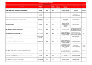 OUTUBRO
DECLARAÇÕES
Fundamento
Legal
Periodicidade
Meses de
Apresentação
Prazo Final
de Entrega
(* dia do mês)
Multa Por Falta
de Entrega no
Prazo Legal
Segmento Econômico Atividade
DACON - MENSAL (e-CNPJ) - Demonstrativo das Contribuições Sociais IN 590/2005 Mensal Mensal 5
Multa Mínima R$ 200,00 ou 2% ao
mês calendário, limitada a 20%,
sobre a COFINS declarada
Indústria, Comércio, Serviços
e Terceiro Setor
(Exceto Simples Nacional/MEI)
G (exceto SN)
SPED ( EFD ) - (e-CNPJ)
Convênio ICMS
143/2006
Mensal Mensal 5 Não Há previsão legal
Indústria, Comércio,
3º Setor (c/ Inscrição Estadual)
G
CAGED - Cadastro Geral de Empregados e Desempregados (M.T.E.)
Medida Provisória n.º
2076-33/2001
Mensal Mensal 7
De R$ 4,47 a R$ 13,41
por empregado
Indústria, Comércio, Serviços
e Terceiro Setor G
GEFIP/SEFIP (INSS,FGTS) Lei 9528/1997 Mensal Mensal 7
Mínima de R$ 200,00 ou
2% (dois por cento) ao mês-
calendário ou fração,
incidente sobre o montante das
contribuições
informadas, limitada a 20% (vinte
por cento
Pessoas físicas ou jurídicas
sujeitas ao recolhimento do FGTS
G
DMS - SÃO PAULO/SP (Declaração Mensal de Serviços)
Portaria SF/PMSP
nº 36/2003
Mensal Mensal 10
De R$ 67,07 a R$ 134,16 por
declaração
Instituições Financeiras e assemelhadas
com atividade principal ou acessória a
coleta, a intermediação, a aplicação ou a
administração de recursos financeiros ou
valores mobiliários próprios ou de terceiros
H
GIA - Guia de Informação e Apuração do ICMS - ST
Decreto nº 45.490/2000
artigo 254
Mensal Mensal 10
multa de 2% (dois por cento) do
valor das operações de saídas ou das
prestações de serviço realizadas no
período, nunca inferior ao valor
correspondente a 100 UFESP´s
Contribuintes localizados em outras
unidades da Federação, na condição de
responsáveis, que efetuarem retenção do
ICMS-ST a favor do Estado de São Paulo
I/C
GPS - Envio ao Sindicato
Inciso V e § 18 do artigo
225 do Decreto nº
3.048/1999
Mensal Mensal 10 R$ 185,61
Indústria, Comércio, Serviços
e Terceiro Setor G
DVEC - Declaração de Valor de Aquisição de Energia Elétrica
Portaria CAT nº 97/09 Mensal Mensal 12
multa de 2% (dois por cento) do
valor das operações de saídas ou das
prestações de serviço realizadas no
período, nunca inferior ao valor
correspondente a 100 UFESP´s
Contribuinte que adquirir energia elétrica
em ambiente de contratação livre
G
SINTEGRA Portaria CAT 32/96 Mensal Mensal 15
10% (dez por cento) do valor da
operação ou prestação constante no
documento ou multa equivalente a
1% (um por cento) do valor das
operações ou prestações não
registradas.
Indústria, Comércio,
3º Setor (c/ Inscrição Estadual)
G (exceto
serviços)
DCTF - MENSAL (e-CNPJ) - Declaração de Débitos e Créditos Tributários Federais IN 974/2009 Mensal Mensal 20
Multa Mínima R$ 200,00 ou 2% ao
mês calendário, limitada a 20%,
sobre o total dos tributos declarados
Indústria, Comércio, Serviços
e Terceiro Setor
(Exceto Simples Nacional/MEI)
G (exceto SN)
DCIDE - COMBUSTIVEIS (e-CNPJ) - Declaração de Dedução de Parcela da Contribuição
de Intervenção no Domínio Econômico
IN 141/2002 Mensal Mensal 25
R$ 5.000,00 (cinco mil reais) por mês-
calendário
Comercialização de Combustíveis D
DOC - SÃO PAULO/SP (Declaração Op. Cartão de Crédito)
IN SF e SUREM/PMSP
nº 10/09
Mensal Mensal 25
De R$ 67,07 a R$ 134,16 por
declaração
Administradoras de cartões
de crédito ou débito.
J
QUADRO DE OBRIGAÇÕES ACESSÓRIAS
Material denvolvido pela SETECO CONSULTORIA CONTÁBIL e revisado pelo SESCON-SP
 