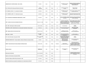DEMONSTRATIVO DE NOTAS FISCAIS - DNF (e-CNPJ) IN 63/2001 Mensal Mensal 30
R$ 5.000,00 (cinco mil reais)
por mês-calendário
Fabricantes, Distribuidores Atacadistas ou
Importadores de produtos específicos como:
garrafas de plástico, latas de
alumínio,solventes etc...
B
DES - SÃO PAULO/SP (Declaração Eletrônica de Serviços)
Decreto
nº 44.540/2004
Mensal Mensal 30
De R$ 67,07 a R$ 134,16 por
declaração
Indústria, Comércio,
Serviços, 3º Setor
G
DIF - BEBIDAS (e-CNPJ) : PJ`s envasadoras de bebidas IN 325/2003 Mensal Mensal 30
R$ 5.000,00 (cinco mil reais)
por mês-calendário
Pessoas jurídicas envasadoras de bebidas
das posições 2201, 2202.....
B
DIF - CIGARROS (e-CNPJ) : PJ`s fabricantes de cigarros IN 396/2004 Mensal Mensal 30
R$ 5.000,00 (cinco mil reais)
por mês-calendário
Pessoas jurídicas fabricantes dos produtos
classificados no código 2402.20.00, da TIPI
B
DOI - DECLARACAO DE INFORMACOES IMOBILIARIAS (e-CNPJ) IN 473/2004 Mensal Mensal 30
0,1% ao mês-calendário ou fração,
sobre o valor da operação, limitada a
um por cento
Serventuários da Justiça, responsáveis por
Cartórios de Notas, de Registro de Imóveis e
de Títulos e Documentos
A
COAF - Conselho de Controle de Atividades Financeiras Resolução nº 14 /2006 Pontual Pontual 01 a 30
Advertência, multa pecuniária
variável, de 1% até o dobro do valor
da operação, ou até 200% do lucro
obtido ou que presumivelmente seria
obtido pela realização da operação,
ou, ainda, multa de até R$ 200 mil
Setores: Imobiliário, factoring, cartões de
crédito, loterias e sorteios, comércio de
jóias, pedras e metais preciosos, comércio
de objetos de arte e antiguidades.
* Operações superiores a R$ 100 mil
B
DCA / ICMS - Declaração de Crédito Acumulado Portaria 53/2006 Pontual Pontual 01 a 30 Sem previsão legal
Indústria
e Comércio
I/C
PER/DCOMP (e-CNPJ)- Pedido Eletrônico de Compensação, Restituição e Ressarcimento IN 1002/2010 Pontual Pontual 01 a 30
Acréscimos Legais (multa/juros selic)
sobre o tributo compensado
Pessoa Física ou Jurídica
detentora crédito tributário
perante a RFB.
G
REDF - Registro Eletronico de Documento Fiscal Portaria CAT 102/97 Diário Diário 01 a 30
100 UFESPs por documento
fiscal transmitido fora de prazo
Indústria, Comércio,
3º Setor (c/ Inscrição Estadual)
I/C
SPED ( NFE) - (e-CNPJ)
Ajuste SINEF nº
07/2005 Diário Diário 01 a 30
50% do valor das operações ou
prestações pela falta de emissão do
documento fiscal
Indústria, Comércio,
3º Setor (c/ Inscrição Estadual)
B
GIA - Guia de Informação e Apuração do ICMS
Decreto nº 45.490/2000
artigo 527
Mensal Mensal 16 a 19
multa de 2% (dois por cento) do
valor das operações de saídas ou das
prestações de serviço realizadas no
período, nunca inferior ao valor
correspondente a 100 UFESP´s
Indústria
e Comércio
I/C
INSTRUÇÃO NORMATIVA 86 - Arquivos Digitais e Sistemas utilizados por pessoas jurídicas IN 86/2001 Mensal Mensal Fiscalização
0,02% por dia de atraso
Receita bruta da pessoa
jurídica no período, limitada
a 1% (um por cento)
Indústria, Comércio, Serviços
e Terceiro Setor G
MANAD - Manual Normativo de Arquivos Digitais (Previdência Social) IN SRP 12/2006 Mensal Mensal Fiscalização
Multa variável de:
R$ 1.156,95 a R$ 115.694,42
PJ que utilizam sistema de
processamento eletrônico de dados
para o registro de negócios e atividades
econômicas, escrituração de livros ou
produção de documentos de natureza
contábil, fiscal, trabalhista e previdenciária
G
Dissídios Coletivos
De acordo com a
entidade sindical
Anual Pontual Pontual
Variável de acordo com
o Sindicato
Indústria, Comércio, Serviços
e Terceiro Setor G
Memorando de Exportação Art. 442 do RICMS/SP. Mensal Mensal
PJ comerciais exportadoras que houverem
adquirido mercadorias de empresa
produtora vendedora com o fim específico
de exportação
B
Registro de Informações de Exportação (RIEX) Art 1º CAT 50/2005 Mensal Mensal
Controle de Crédito de ICMS do Ativo Permanente - CIAP CAT 25/2001 Pontual Pontual
Método Permanente para apuração do complemento e/ou ressarcimento do ICMS-ST CAT 17/1999 Pontual Pontual
 