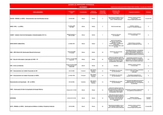 NOVEMBRO
DECLARAÇÕES
Fundamento
Legal
Periodicidade
Meses de
Apresentação
Prazo Final
de Entrega
(* dia do mês)
Multa Por Falta
de Entrega no
Prazo Legal
Segmento Econômico Atividade
DACON - MENSAL (e-CNPJ) - Demonstrativo das Contribuições Sociais IN 590/2005 Mensal Mensal 5
Multa Mínima R$ 200,00 ou 2% ao
mês calendário, limitada a 20%,
sobre a COFINS declarada
Indústria, Comércio, Serviços
e Terceiro Setor
(Exceto Simples Nacional/MEI)
G (exceto SN)
SPED ( EFD ) - (e-CNPJ)
Convênio ICMS
143/2006
Mensal Mensal 5 Não Há previsão legal
Indústria, Comércio,
3º Setor (c/ Inscrição Estadual)
G
CAGED - Cadastro Geral de Empregados e Desempregados (M.T.E.)
Medida Provisória n.º
2076-33/2001
Mensal Mensal 7
De R$ 4,47 a R$ 13,41
por empregado
Indústria, Comércio, Serviços
e Terceiro Setor G
GEFIP/SEFIP (INSS,FGTS) Lei 9528/1997 Mensal Mensal 7
Mínima de R$ 200,00 ou
2% (dois por cento) ao mês-
calendário ou fração,
incidente sobre o montante das
contribuições
informadas, limitada a 20% (vinte
por cento
Pessoas físicas ou jurídicas
sujeitas ao recolhimento do FGTS
G
DMS - SÃO PAULO/SP (Declaração Mensal de Serviços)
Portaria SF/PMSP
nº 36/2003
Mensal Mensal 10
De R$ 67,07 a R$ 134,16 por
declaração
Instituições Financeiras e assemelhadas
com atividade principal ou acessória a
coleta, a intermediação, a aplicação ou a
administração de recursos financeiros ou
valores mobiliários próprios ou de terceiros
H
GIA - Guia de Informação e Apuração do ICMS - ST
Decreto nº 45.490/2000
artigo 254
Mensal Mensal 10
multa de 2% (dois por cento) do
valor das operações de saídas ou das
prestações de serviço realizadas no
período, nunca inferior ao valor
correspondente a 100 UFESP´s
Contribuintes localizados em outras
unidades da Federação, na condição de
responsáveis, que efetuarem retenção do
ICMS-ST a favor do Estado de São Paulo
I/C
GPS - Envio ao Sindicato
Inciso V e § 18 do artigo
225 do Decreto nº
3.048/1999
Mensal Mensal 10 R$ 185,61
Indústria, Comércio, Serviços
e Terceiro Setor G
DCP - Demonstrativo do Crédito Presumido do IPI IN 314/2003 Trimestral
Maio, Agosto,
Novembro e
Fevereiro
12
R$ 5.000,00 (cinco mil reais)
por mês-calendário
A pessoa jurídica produtora e exportadora
que apure crédito
presumido
B
DCP - Demonstrativo do Crédito Presumido (e-CNPJ) Lei 9363/1996 Trimestral
Maio, Agosto,
Novembro e
Fevereiro
12
R$ 5.000,00 (cinco mil reais)
por mês-calendário
PJ produtora-exportadora de
produtos industrializados nacionais
B
Demonstrativo de Exportação - DE (e-CNPJ) IN 419/2004 Trimestral
Maio, Agosto,
Novembro e
Fevereiro
12
R$ 5.000,00 (cinco mil reais)
por mês-calendário
PJ comerciais exportadoras que houverem
adquirido mercadorias de empresa
produtora vendedora com o fim específico
de exportação
B
DVEC - Declaração de Valor de Aquisição de Energia Elétrica
Portaria CAT nº 97/09 Mensal Mensal 12
multa de 2% (dois por cento) do
valor das operações de saídas ou das
prestações de serviço realizadas no
período, nunca inferior ao valor
correspondente a 100 UFESP´s
Contribuinte que adquirir energia elétrica
em ambiente de contratação livre
G
SINTEGRA Portaria CAT 32/96 Mensal Mensal 15
10% (dez por cento) do valor da
operação ou prestação constante no
documento ou multa equivalente a
1% (um por cento) do valor das
operações ou prestações não
registradas.
Indústria, Comércio,
3º Setor (c/ Inscrição Estadual)
G (exceto
serviços)
DCTF - MENSAL (e-CNPJ) - Declaração de Débitos e Créditos Tributários Federais IN 974/2009 Mensal Mensal 20
Multa Mínima R$ 200,00 ou 2% ao
mês calendário, limitada a 20%,
sobre o total dos tributos declarados
Indústria, Comércio, Serviços
e Terceiro Setor
(Exceto Simples Nacional/MEI)
G (exceto SN)
QUADRO DE OBRIGAÇÕES ACESSÓRIAS
Material denvolvido pela SETECO CONSULTORIA CONTÁBIL e revisado pelo SESCON-SP
 