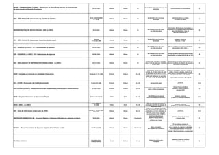 DCIDE - COMBUSTIVEIS (e-CNPJ) - Declaração de Dedução de Parcela da Contribuição
de Intervenção no Domínio Econômico
IN 141/2002 Mensal Mensal 25
R$ 5.000,00 (cinco mil reais) por mês-
calendário
Comercialização de Combustíveis D
DOC - SÃO PAULO/SP (Declaração Op. Cartão de Crédito)
IN SF e SUREM/PMSP
nº 10/09
Mensal Mensal 25
De R$ 67,07 a R$ 134,16 por
declaração
Administradoras de cartões
de crédito ou débito.
J
DEMONSTRATIVO DE NOTAS FISCAIS - DNF (e-CNPJ) IN 63/2001 Mensal Mensal 30
R$ 5.000,00 (cinco mil reais)
por mês-calendário
Fabricantes, Distribuidores Atacadistas ou
Importadores de produtos específicos como:
garrafas de plástico, latas de
alumínio,solventes etc...
B
DES - SÃO PAULO/SP (Declaração Eletrônica de Serviços)
Decreto
nº 44.540/2004
Mensal Mensal 30
De R$ 67,07 a R$ 134,16 por
declaração
Indústria, Comércio,
Serviços, 3º Setor
G
DIF - BEBIDAS (e-CNPJ) : PJ`s envasadoras de bebidas IN 325/2003 Mensal Mensal 30
R$ 5.000,00 (cinco mil reais)
por mês-calendário
Pessoas jurídicas envasadoras de bebidas
das posições 2201, 2202.....
B
DIF - CIGARROS (e-CNPJ) : PJ`s fabricantes de cigarros IN 396/2004 Mensal Mensal 30
R$ 5.000,00 (cinco mil reais)
por mês-calendário
Pessoas jurídicas fabricantes dos produtos
classificados no código 2402.20.00, da TIPI
B
DOI - DECLARACAO DE INFORMACOES IMOBILIARIAS (e-CNPJ) IN 473/2004 Mensal Mensal 30
0,1% ao mês-calendário ou fração,
sobre o valor da operação, limitada a
um por cento
Serventuários da Justiça, responsáveis por
Cartórios de Notas, de Registro de Imóveis e
de Títulos e Documentos
A
COAF - Conselho de Controle de Atividades Financeiras Resolução nº 14 /2006 Pontual Pontual 01 a 30
Advertência, multa pecuniária
variável, de 1% até o dobro do valor
da operação, ou até 200% do lucro
obtido ou que presumivelmente seria
obtido pela realização da operação,
ou, ainda, multa de até R$ 200 mil
Setores: Imobiliário, factoring, cartões de
crédito, loterias e sorteios, comércio de
jóias, pedras e metais preciosos, comércio
de objetos de arte e antiguidades.
* Operações superiores a R$ 100 mil
B
DCA / ICMS - Declaração de Crédito Acumulado Portaria 53/2006 Pontual Pontual 01 a 30 Sem previsão legal
Indústria
e Comércio
I/C
PER/DCOMP (e-CNPJ)- Pedido Eletrônico de Compensação, Restituição e Ressarcimento IN 1002/2010 Pontual Pontual 01 a 30
Acréscimos Legais (multa/juros selic)
sobre o tributo compensado
Pessoa Física ou Jurídica
detentora crédito tributário
perante a RFB.
G
REDF - Registro Eletronico de Documento Fiscal Portaria CAT 102/97 Diário Diário 01 a 30
100 UFESPs por documento
fiscal transmitido fora de prazo
Indústria, Comércio,
3º Setor (c/ Inscrição Estadual)
I/C
SPED ( NFE) - (e-CNPJ)
Ajuste SINEF nº
07/2005 Diário Diário 01 a 30
50% do valor das operações ou
prestações pela falta de emissão do
documento fiscal
Indústria, Comércio,
3º Setor (c/ Inscrição Estadual)
B
GIA - Guia de Informação e Apuração do ICMS
Decreto nº 45.490/2000
artigo 527
Mensal Mensal 16 a 19
multa de 2% (dois por cento) do
valor das operações de saídas ou das
prestações de serviço realizadas no
período, nunca inferior ao valor
correspondente a 100 UFESP´s
Indústria
e Comércio
I/C
INSTRUÇÃO NORMATIVA 86 - Arquivos Digitais e Sistemas utilizados por pessoas jurídicas IN 86/2001 Mensal Mensal Fiscalização
0,02% por dia de atraso
Receita bruta da pessoa
jurídica no período, limitada
a 1% (um por cento)
Indústria, Comércio, Serviços
e Terceiro Setor G
MANAD - Manual Normativo de Arquivos Digitais (Previdência Social) IN SRP 12/2006 Mensal Mensal Fiscalização
Multa variável de:
R$ 1.156,95 a R$ 115.694,42
PJ que utilizam sistema de
processamento eletrônico de dados
para o registro de negócios e atividades
econômicas, escrituração de livros ou
produção de documentos de natureza
contábil, fiscal, trabalhista e previdenciária
G
Dissídios Coletivos
De acordo com a
entidade sindical
Anual Pontual Pontual
Variável de acordo com
o Sindicato
Indústria, Comércio, Serviços
e Terceiro Setor G
 