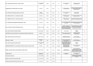 DOC - SÃO PAULO/SP (Declaração Op. Cartão de Crédito)
IN SF e SUREM/PMSP
nº 10/09
Mensal Mensal 25
De R$ 67,07 a R$ 134,16 por
declaração
Administradoras de cartões
de crédito ou débito.
J
DEMONSTRATIVO DE NOTAS FISCAIS - DNF (e-CNPJ) IN 63/2001 Mensal Mensal 30
R$ 5.000,00 (cinco mil reais)
por mês-calendário
Fabricantes, Distribuidores Atacadistas ou
Importadores de produtos específicos como:
garrafas de plástico, latas de
alumínio,solventes etc...
B
DES - SÃO PAULO/SP (Declaração Eletrônica de Serviços)
Decreto
nº 44.540/2004
Mensal Mensal 30
De R$ 67,07 a R$ 134,16 por
declaração
Indústria, Comércio,
Serviços, 3º Setor
G
DIF - BEBIDAS (e-CNPJ) : PJ`s envasadoras de bebidas IN 325/2003 Mensal Mensal 30
R$ 5.000,00 (cinco mil reais)
por mês-calendário
Pessoas jurídicas envasadoras de bebidas
das posições 2201, 2202.....
B
DIF - CIGARROS (e-CNPJ) : PJ`s fabricantes de cigarros IN 396/2004 Mensal Mensal 30
R$ 5.000,00 (cinco mil reais)
por mês-calendário
Pessoas jurídicas fabricantes dos produtos
classificados no código 2402.20.00, da TIPI
B
DOI - DECLARACAO DE INFORMACOES IMOBILIARIAS (e-CNPJ) IN 473/2004 Mensal Mensal 30
0,1% ao mês-calendário ou fração,
sobre o valor da operação, limitada a
um por cento
Serventuários da Justiça, responsáveis por
Cartórios de Notas, de Registro de Imóveis e
de Títulos e Documentos
A
COAF - Conselho de Controle de Atividades Financeiras Resolução nº 14 /2006 Pontual Pontual 01 a 30
Advertência, multa pecuniária
variável, de 1% até o dobro do valor
da operação, ou até 200% do lucro
obtido ou que presumivelmente seria
obtido pela realização da operação,
ou, ainda, multa de até R$ 200 mil
Setores: Imobiliário, factoring, cartões de
crédito, loterias e sorteios, comércio de
jóias, pedras e metais preciosos, comércio
de objetos de arte e antiguidades.
* Operações superiores a R$ 100 mil
B
DCA / ICMS - Declaração de Crédito Acumulado Portaria 53/2006 Pontual Pontual 01 a 30 Sem previsão legal
Indústria
e Comércio
I/C
PER/DCOMP (e-CNPJ)- Pedido Eletrônico de Compensação, Restituição e Ressarcimento IN 1002/2010 Pontual Pontual 01 a 30
Acréscimos Legais (multa/juros selic)
sobre o tributo compensado
Pessoa Física ou Jurídica
detentora crédito tributário
perante a RFB.
G
REDF - Registro Eletronico de Documento Fiscal Portaria CAT 102/97 Diário Diário 01 a 30
100 UFESPs por documento
fiscal transmitido fora de prazo
Indústria, Comércio,
3º Setor (c/ Inscrição Estadual)
I/C
SPED ( NFE) - (e-CNPJ)
Ajuste SINEF nº
07/2005 Diário Diário 01 a 30
50% do valor das operações ou
prestações pela falta de emissão do
documento fiscal
Indústria, Comércio,
3º Setor (c/ Inscrição Estadual)
B
GIA - Guia de Informação e Apuração do ICMS
Decreto nº 45.490/2000
artigo 527
Mensal Mensal 16 a 19
multa de 2% (dois por cento) do
valor das operações de saídas ou das
prestações de serviço realizadas no
período, nunca inferior ao valor
correspondente a 100 UFESP´s
Indústria
e Comércio
I/C
INSTRUÇÃO NORMATIVA 86 - Arquivos Digitais e Sistemas utilizados por pessoas jurídicas IN 86/2001 Mensal Mensal Fiscalização
0,02% por dia de atraso
Receita bruta da pessoa
jurídica no período, limitada
a 1% (um por cento)
Indústria, Comércio, Serviços
e Terceiro Setor G
MANAD - Manual Normativo de Arquivos Digitais (Previdência Social) IN SRP 12/2006 Mensal Mensal Fiscalização
Multa variável de:
R$ 1.156,95 a R$ 115.694,42
PJ que utilizam sistema de
processamento eletrônico de dados
para o registro de negócios e atividades
econômicas, escrituração de livros ou
produção de documentos de natureza
contábil, fiscal, trabalhista e previdenciária
G
Dissídios Coletivos
De acordo com a
entidade sindical
Anual Pontual Pontual
Variável de acordo com
o Sindicato
Indústria, Comércio, Serviços
e Terceiro Setor G
Memorando de Exportação Art. 442 do RICMS/SP. Mensal Mensal
PJ comerciais exportadoras que houverem
adquirido mercadorias de empresa
produtora vendedora com o fim específico
de exportação
B
Registro de Informações de Exportação (RIEX) Art 1º CAT 50/2005 Mensal Mensal
Controle de Crédito de ICMS do Ativo Permanente - CIAP CAT 25/2001 Pontual Pontual
 