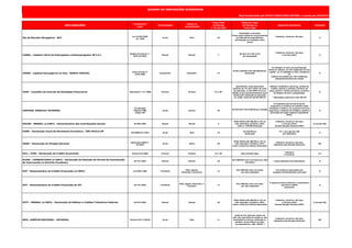 DECLARAÇÕES
Fundamento
Legal
Periodicidade
Meses de
Apresentação
Prazo Final
de Entrega
(* dia do mês)
Multa Por Falta
de Entrega no
Prazo Legal
Segmento Econômico Atividade
Ata de Reunião Obrigatória - NCC
Lei 10.406/2002
art. 1078
Anual Abril 30
Penalidade na Prevista.
Porém pode ocasionar inconvenientes
na obtenção de empréstimos,
participação em licitações entre
outros
Industria, Comércio, Serviços
G
CAGED - Cadastro Geral de Empregados e Desempregados (M.T.E.)
Medida Provisória n.º
2076-33/2001
Mensal Mensal 7
De R$ 4,47 a R$ 13,41
por empregado
Indústria, Comércio, Serviços
e Terceiro Setor G
CENSO - Capitais Estrangeiros no País - BANCO CENTRAL
Carta Circular nº
3245/2006
Quinquenal Dezembro 15
De R$ 2.500,00 a R$ 250.000,00 por
declaração
PJ sediadas no País com participação,
direta ou indireta, de não residentes em seu
capital ; as PJ sediadas no País, devedoras
de
créditos concedidos por não residentes,
independentemente da moeda
G
COAF - Conselho de Controle de Atividades Financeiras Resolução nº 14 /2006 Pontual Pontual 01 a 30
Advertência, multa pecuniária
variável, de 1% até o dobro do valor
da operação, ou até 200% do lucro
obtido ou que presumivelmente seria
obtido pela realização da operação,
ou, ainda, multa de até R$ 200 mil
Setores: Imobiliário, factoring, cartões de
crédito, loterias e sorteios, comércio de
jóias, pedras e metais preciosos, comércio
de objetos de arte e antiguidades.
* Operações superiores a R$ 100 mil
B
CONTRIB. SINDICAL PATRONAL
Constituição
Federal/1988
Artigo 149
Anual Janeiro 30
De R$ 8,05 a R$ 8.050,66 por infração
PJ optantes pelo serviço único de
engenharia e medicina do trabalho estão
obrigadas a elaborar um programa ienal de
segurança e medicina do trabalho, sujeito à
aprovação do órgão regional competente
(MTE).
G
DACON - MENSAL (e-CNPJ) - Demonstrativo das Contribuições Sociais IN 590/2005 Mensal Mensal 5
Multa Mínima R$ 200,00 ou 2% ao
mês calendário, limitada a 20%,
sobre a COFINS declarada
Indústria, Comércio, Serviços
e Terceiro Setor
(Exceto Simples Nacional/MEI)
G (exceto SN)
DAME - Declaração Anual do Movimento Econômico - SÃO PAULO/SP
IN SUREM 01/2010 Anual Abril 16
R$ 518,99 por
declaração
PJ´s que apuram ISS
por estimativa
S
DASN - Declaração do Simples Nacional
Resolução CGSN nº
10/2007
Anual Março 30
Multa Mínima R$ 200,00 ou 2% ao
mês calendário, limitada a 20%,
sobre o total dos tributos declarados
Indústria, Comércio, Serviços
(Optantes pelo Simples Nacional)
SN
DCA / ICMS - Declaração de Crédito Acumulado Portaria 53/2006 Pontual Pontual 01 a 30 Sem previsão legal
Indústria
e Comércio
I/C
DCIDE - COMBUSTIVEIS (e-CNPJ) - Declaração de Dedução de Parcela da Contribuição
de Intervenção no Domínio Econômico
IN 141/2002 Mensal Mensal 25
R$ 5.000,00 (cinco mil reais) por mês-
calendário
Comercialização de Combustíveis D
DCP - Demonstrativo do Crédito Presumido (e-CNPJ) Lei 9363/1996 Trimestral
Maio, Agosto,
Novembro e Fevereiro
12
R$ 5.000,00 (cinco mil reais)
por mês-calendário
PJ produtora-exportadora de
produtos industrializados nacionais
B
DCP - Demonstrativo do Crédito Presumido do IPI IN 314/2003 Trimestral
Maio, Agosto, Novembro e
Fevereiro
12
R$ 5.000,00 (cinco mil reais)
por mês-calendário
A pessoa jurídica produtora e exportadora
que apure crédito
presumido
B
DCTF - MENSAL (e-CNPJ) - Declaração de Débitos e Créditos Tributários Federais IN 974/2009 Mensal Mensal 20
Multa Mínima R$ 200,00 ou 2% ao
mês calendário, limitada a 20%,
sobre o total dos tributos declarados
Indústria, Comércio, Serviços
e Terceiro Setor
(Exceto Simples Nacional/MEI)
G (exceto SN)
DECL. SIMPLES NACIONAL - ESTADUAL Portaria CAT nº40/09 Anual Maio 11
multa de 2% (dois por cento) do
valor das operações de saídas ou das
prestações de serviço realizadas no
período, nunca inferior ao valor
correspondente a 350 UFESP´s
Indústria, Comércio, Serviços
(Optantes pelo Simples Nacional)
SN
QUADRO DE OBRIGAÇÕES ACESSÓRIAS
Material denvolvido pela SETECO CONSULTORIA CONTÁBIL e revisado pelo SESCON-SP
 