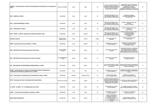 DIPAM/A - Declaração para o Índice de Participação dos Municípios na Arrecadação do
ICMS
Portaria CAT 36/2003 Anual Março 30
multa de 1% (dois por cento) do
valor das operações de saídas ou das
prestações de serviço realizadas no
período, nunca inferior ao valor
correspondente a 8 UFESP´s
Contribuintes inscritos no Cadastro de
Contribuintes do ICMS como produtores
agropecuários, inclusive
hortifrutigranjeiros, pescadores,
faiscadores, garimpeiros e extratores, não
equiparados a comerciantes ou a industriais
I/C
DIPJ - ISENTAS (e-CNPJ) IN 964/2009 Anual Junho 30
Multa Mínima R$ 500,00 ou 2% ao
mês calendário, limitada a 20%,
sobre o montante do IRPJ declarado.
Associação, Fundações,
Sindicatos e Demais Entidades
do Terceiro Setor
T
DIPJ - LUCRO PRESUMIDO (e-CNPJ) IN 945/2009 Anual Junho 30
Multa Mínima R$ 500,00 ou 2% ao
mês calendário, limitada a 20%,
sobre o montante do IRPJ declarado.
Indústria, Comércio, Serviços - PJs
tributadas
pelo Lucro Presumido
LP
DIPJ - LUCRO REAL (e-CNPJ) IN 964/2009 Anual Junho 30
Multa Mínima R$ 500,00 ou 2% ao
mês calendário, limitada a 20%,
sobre o montante do IRPJ declarado.
Indústria, Comércio, Serviços- PJs
tributadas
pelo Lucro Real
LR
DIRF - ANUAL (e-CNPJ)- Declaração de Imposto de Renda Fonte IN 984/2009 Anual Fevereiro 28
Multa Mínima R$ 200,00 ou 2% ao
mês calendário, limitada a 20%,
sobre o total dos tributos declarados
Indústria, Comércio, Serviços, 3º Setor -
PJ´s que tenham pago
ou creditado rendimentos
com retenção de IR
na fonte
G
Dissídios Coletivos
De acordo com a
entidade sindical
Anual Pontual Pontual
Variável de acordo com
o Sindicato
Indústria, Comércio, Serviços
e Terceiro Setor G
DMED - Declaração de Serviços Médicos (e-CNPJ) IN 985/2009 Anual Fevereiro 30
R$ 5.000,00 (cinco mil reais)
por mês-calendário
Prestadoras de serviços de saúde e
operadoras de planos privados
de assistência à saúde
B
DMS - SÃO PAULO/SP (Declaração Mensal de Serviços)
Portaria SF/PMSP
nº 36/2003
Mensal Mensal 10
De R$ 67,07 a R$ 134,16 por
declaração
Instituições Financeiras e assemelhadas
com atividade principal ou acessória a
coleta, a intermediação, a aplicação ou a
administração de recursos financeiros ou
valores mobiliários próprios ou de terceiros
H
DOC - SÃO PAULO/SP (Declaração Op. Cartão de Crédito)
IN SF e SUREM/PMSP
nº 10/09
Mensal Mensal 25
De R$ 67,07 a R$ 134,16 por
declaração
Administradoras de cartões
de crédito ou débito.
J
DOI - DECLARACAO DE INFORMACOES IMOBILIARIAS (e-CNPJ) IN 473/2004 Mensal Mensal 30
0,1% ao mês-calendário ou fração,
sobre o valor da operação, limitada a
um por cento
Serventuários da Justiça, responsáveis por
Cartórios de Notas, de Registro de Imóveis e
de Títulos e Documentos
A
DPREV - Declaração sobre a Opção de Tributação de Planos Previdenciários
(Entidades de Previdência Complementar) (e-CNPJ)
IN 673/2006 Anual Julho 30
R$ 5.000,00 (cinco mil reais)
por mês-calendário
Entidades de previdência complementar,
sociedades seguradoras e administradores
de Fapi
B
DTTA - Declaração de Transferência de Titularidade de Ações (e-CNPJ) IN 892/2008 Semestral Setembro e Março 30
30% (trinta por cento)
do valor do imposto devido
Entidades encarregadas do
registro de transferência de ações
B
DVEC - Declaração de Valor de Aquisição de Energia Elétrica
Portaria CAT nº 97/09 Mensal Mensal 12
multa de 2% (dois por cento) do
valor das operações de saídas ou das
prestações de serviço realizadas no
período, nunca inferior ao valor
correspondente a 100 UFESP´s
Contribuinte que adquirir energia elétrica
em ambiente de contratação livre
G
E- LALUR - (e-CNPJ) - PJ´s Tributadas pelo Lucro Real IN 989/2009 Anual Junho 30
R$ 5.000,00 (cinco mil reais)
por mês-calendário
PJ´s sujeitas à apuração do Imposto
sobre a Renda pelo Regime do Lucro Real.
LR
FCONT - Controle Fiscal Contabil de Transição (e-CNPJ) IN 949/2009 Anual Junho 30
R$ 5.000,00 (cinco mil reais)
por mês-calendário
PJ´s sujeitas cumulativamente
ao lucro real e ao RTT
LR
GEFIP/SEFIP (INSS,FGTS) Lei 9528/1997 Mensal Mensal 7
Mínima de R$ 200,00 ou
2% (dois por cento) ao mês-
calendário ou fração,
incidente sobre o montante das
contribuições
informadas, limitada a 20% (vinte
por cento
Pessoas físicas ou jurídicas
sujeitas ao recolhimento do FGTS
G
 