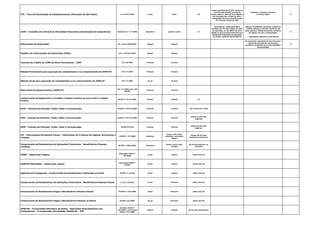 TFE - Taxa de Fiscalização de Estabelecimento (Município de São Paulo) Lei 13.477/2002 Anual Julho 10
multa moratória de 0,33% (antes do
início de ação fiscal), por dia de
atraso, sobre o valor da Taxa devida e
não recolhida até o limite de 20% ,
adicionados de juros moratórios de
1% (um por cento) ao mês
Indústria, Comércio, Serviços
e Terceiro Setor G
COAF - Conselho de Controle de Atividades Financeiras (Declaração de Inoperância) Resolução nº 14 /2006 Semestral janeiro e julho 31
Advertência, multa pecuniária
variável, de 1% até o dobro do valor
da operação, ou até 200% do lucro
obtido ou que presumivelmente seria
obtido pela realização da operação,
ou, ainda, multa de até R$ 200 mil
Setores: Imobiliário, factoring, cartões de
crédito, loterias e sorteios, comércio de
jóias, pedras e metais preciosos, comércio
de objetos de arte e antiguidades.
* Operações superiores a R$ 100 mil
B
Memorando de Exportação Art. 442 do RICMS/SP. Mensal Mensal
PJ comerciais exportadoras que houverem
adquirido mercadorias de empresa
produtora vendedora com o fim específico
de exportação
B
Registro de Informações de Exportação (RIEX) Art 1º CAT 50/2005 Mensal Mensal
Controle de Crédito de ICMS do Ativo Permanente - CIAP CAT 25/2001 Pontual Pontual
Método Permanente para apuração do complemento e/ou ressarcimento do ICMS-ST CAT 17/1999 Pontual Pontual
Método Anual para apuração do complemento e/ou ressarcimento do ICMS-ST CAT 17/1999 Anual Pontual
Nota Fiscal de Ressarcimento (ICMS-ST)
CAT 17/1999 e Art. 249
RICMS
Pontual Pontual
Comprovante de Pagamento ou Crédito a Pessoa Jurídica de Juros sobre o Capital
Próprio
IN SRF nº 41 de 1998. Mensal Mensal 10
DCTF - Eventos de Extinção, Fusão, Cisão e Incorporação IN RFB nº 974 de 2009. Pontual Pontual 15º dia útil do 2º mês
DIPJ - Eventos de Extinção, Fusão, Cisão e Incorporação IN RFB nº 951 de 2009. Pontual Pontual
último dia útil mês
seguinte
DIRF - Eventos de Extinção, Fusão, Cisão e Incorporação IN SRF 670/06 Pontual Pontual
último dia útil mês
seguinte
IPI - Informações Econômico-Fiscais - Fabricantes de Produtos de Higiene, Perfumaria e
Limpeza
IN SRF nº 47/2000 Bimestral
março, maio, julho,
setembro, novembro,
janeiro
último dia útil mês
posterior ao bimestre
Comprovante de Rendimentos de Aplicações Financeiras - Beneficiários Pessoas
Jurídicas
IN SRF nº 698/2006. Trimestral
janeiro, abril, julho,
outubro
20 do mês posterior ao
trimestre
SIMEI - Opção pelo regime
Resolução CGSN nº
58/2009
Anual janeiro último dia útil
SIMPLES NACIONAL - Opção pelo regime
Resolução CGSN nº
4/2007,
Anual janeiro último dia útil
Agências de Propaganda - Comprovante de Rendimentos e Retenção na Fonte IN SRF nº 123/92 Anual janeiro último dia útil
Comprovante de Rendimentos de Aplicações Financeiras - Beneficiários Pessoas Físicas IN SRF nº 698/2006. Anual Fevereiro último dia útil
Comprovante de Rendimentos Pagos a Beneficiários Pessoas Físicas IN SRF nº 120/2000 Anual Fevereiro último dia útil
Comprovante de Rendimentos Pagos a Beneficiários Pessoas Jurídicas IN SRF 119/2000. Anual Fevereiro último dia útil
ICMS-SP - Transmissão Eletrônica de Dados - Operações Interestaduais com
Combustíveis - Transportador Revendedor Retalhista - TRR
Convênio ICMS nº
110/2007 e Ato Cotepe
ICMS nº 37/2008.
Mensal Mensal 04 do mês subsequente
 
