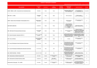 DECLARAÇÕES
Fundamento
Legal
Periodicidade
Meses de
Apresentação
Prazo Final
de Entrega
(* dia do mês)
Multa Por Falta
de Entrega no
Prazo Legal
Segmento Econômico Atividade
DACON - MENSAL (e-CNPJ) - Demonstrativo das Contribuições Sociais IN 590/2005 Mensal Mensal 5
Multa Mínima R$ 200,00 ou 2% ao
mês calendário, limitada a 20%,
sobre a COFINS declarada
Indústria, Comércio, Serviços
e Terceiro Setor
(Exceto Simples Nacional/MEI)
G (exceto SN)
SPED ( EFD ) - (e-CNPJ)
Convênio ICMS
143/2006
Mensal Mensal 5 Não Há previsão legal
Indústria, Comércio,
3º Setor (c/ Inscrição Estadual)
G
CAGED - Cadastro Geral de Empregados e Desempregados (M.T.E.)
Medida Provisória n.º
2076-33/2001
Mensal Mensal 7
De R$ 4,47 a R$ 13,41
por empregado
Indústria, Comércio, Serviços
e Terceiro Setor G
GEFIP/SEFIP (INSS,FGTS) Lei 9528/1997 Mensal Mensal 7
Mínima de R$ 200,00 ou
2% (dois por cento) ao mês-
calendário ou fração,
incidente sobre o montante das
contribuições
informadas, limitada a 20% (vinte
por cento
Pessoas físicas ou jurídicas
sujeitas ao recolhimento do FGTS
G
DMS - SÃO PAULO/SP (Declaração Mensal de Serviços)
Portaria SF/PMSP
nº 36/2003
Mensal Mensal 10
De R$ 67,07 a R$ 134,16 por
declaração
Instituições Financeiras e
assemelhadas com atividade principal
ou acessória a coleta, a intermediação,
a aplicação ou a administração de
recursos financeiros ou valores
mobiliários próprios ou de terceiros
H
GIA - Guia de Informação e Apuração do ICMS - ST
Decreto nº 45.490/2000
artigo 254
Mensal Mensal 10
multa de 2% (dois por cento) do
valor das operações de saídas ou das
prestações de serviço realizadas no
período, nunca inferior ao valor
correspondente a 100 UFESP´s
Contribuintes localizados em outras
unidades da Federação, na condição de
responsáveis, que efetuarem retenção
do ICMS-ST a favor do Estado de São
Paulo
I/C
GPS - Envio ao Sindicato
Inciso V e § 18 do artigo
225 do Decreto nº
3.048/1999
Mensal Mensal 10 R$ 185,61
Indústria, Comércio, Serviços
e Terceiro Setor G
TFA - Taxa de Fiscalização de Anúncio (Município de São Paulo) Lei 13.474/2002 Anual Julho 10
multa moratória de 0,33% (antes do
início de ação fiscal), por dia de
atraso, sobre o valor da Taxa devida
e não recolhida até o limite de 20% ,
adicionados de juros moratórios de
1% (um por cento) ao mês
Indústria, Comércio, Serviços
e Terceiro Setor G
TFE - Taxa de Fiscalização de Estabelecimento (Município de São Paulo) Lei 13.477/2002 Anual Julho 10
multa moratória de 0,33% (antes do
início de ação fiscal), por dia de
atraso, sobre o valor da Taxa devida
e não recolhida até o limite de 20% ,
adicionados de juros moratórios de
1% (um por cento) ao mês
Indústria, Comércio, Serviços
e Terceiro Setor G
DECL. SIMPLES NACIONAL - ESTADUAL Portaria CAT nº40/09 Anual Maio 11
multa de 2% (dois por cento) do
valor das operações de saídas ou das
prestações de serviço realizadas no
período, nunca inferior ao valor
correspondente a 350 UFESP´s
Indústria, Comércio, Serviços
(Optantes pelo Simples Nacional)
SN
DCP - Demonstrativo do Crédito Presumido do IPI IN 314/2003 Trimestral
Maio, Agosto, Novembro e
Fevereiro
12
R$ 5.000,00 (cinco mil reais)
por mês-calendário
A pessoa jurídica produtora e
exportadora que apure crédito
presumido
B
DCP - Demonstrativo do Crédito Presumido (e-CNPJ) Lei 9363/1996 Trimestral
Maio, Agosto,
Novembro e Fevereiro
12
R$ 5.000,00 (cinco mil reais)
por mês-calendário
PJ produtora-exportadora de
produtos industrializados nacionais
B
Demonstrativo de Exportação - DE (e-CNPJ) IN 419/2004 Trimestral
Maio, Agosto, Novembro e
Fevereiro
12
R$ 5.000,00 (cinco mil reais)
por mês-calendário
PJ comerciais exportadoras que
houverem adquirido mercadorias de
empresa produtora vendedora com o
fim específico de exportação
B
QUADRO DE OBRIGAÇÕES ACESSÓRIAS
Material denvolvido pela SETECO CONSULTORIA CONTÁBIL e revisado pelo SESCON-SP
 