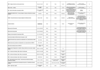 REDF - Registro Eletronico de Documento Fiscal Portaria CAT 102/97 Diário Diário 01 a 30
100 UFESPs por documento
fiscal transmitido fora de prazo
Indústria, Comércio,
3º Setor (c/ Inscrição Estadual)
I/C
SPED ( NFE) - (e-CNPJ)
Ajuste SINEF nº
07/2005 Diário Diário 01 a 30
50% do valor das operações ou
prestações pela falta de emissão do
documento fiscal
Indústria, Comércio,
3º Setor (c/ Inscrição Estadual)
B
GIA - Guia de Informação e Apuração do ICMS
Decreto nº 45.490/2000
artigo 527
Mensal Mensal 16 a 19
multa de 2% (dois por cento) do
valor das operações de saídas ou das
prestações de serviço realizadas no
período, nunca inferior ao valor
correspondente a 100 UFESP´s
Indústria
e Comércio
I/C
INSTRUÇÃO NORMATIVA 86 - Arquivos Digitais e Sistemas utilizados por pessoas
jurídicas
IN 86/2001 Mensal Mensal Fiscalização
0,02% por dia de atraso
Receita bruta da pessoa
jurídica no período, limitada
a 1% (um por cento)
Indústria, Comércio, Serviços
e Terceiro Setor G
MANAD - Manual Normativo de Arquivos Digitais (Previdência Social) IN SRP 12/2006 Mensal Mensal Fiscalização
Multa variável de:
R$ 1.156,95 a R$ 115.694,42
PJ que utilizam sistema de
processamento eletrônico de dados
para o registro de negócios e
atividades econômicas, escrituração de
livros ou produção de documentos de
natureza contábil, fiscal, trabalhista e
previdenciária
G
Dissídios Coletivos
De acordo com a
entidade sindical
Anual Pontual Pontual
Variável de acordo com
o Sindicato
Indústria, Comércio, Serviços
e Terceiro Setor G
Memorando de Exportação Art. 442 do RICMS/SP. Mensal Mensal
PJ comerciais exportadoras que
houverem adquirido mercadorias de
empresa produtora vendedora com o
fim específico de exportação
B
Memorando de Exportação Art. 442 do RICMS/SP. Mensal Mensal
PJ comerciais exportadoras que
houverem adquirido mercadorias de
empresa produtora vendedora com o
fim específico de exportação
B
Registro de Informações de Exportação (RIEX) Art 1º CAT 50/2005 Mensal Mensal
Controle de Crédito de ICMS do Ativo Permanente - CIAP CAT 25/2001 Pontual Pontual
Método Permanente para apuração do complemento e/ou ressarcimento do ICMS-
ST
CAT 17/1999 Pontual Pontual
Método Anual para apuração do complemento e/ou ressarcimento do ICMS-ST CAT 17/1999 Anual Pontual
Nota Fiscal de Ressarcimento (ICMS-ST)
CAT 17/1999 e Art. 249
RICMS
Pontual Pontual
Comprovante de Pagamento ou Crédito a Pessoa Jurídica de Juros sobre o Capital
Próprio
IN SRF nº 41 de 1998. Mensal Mensal 10
DCTF - Eventos de Extinção, Fusão, Cisão e Incorporação IN RFB nº 974 de 2009. Pontual Pontual
15º dia útil do 2º
mês
DIPJ - Eventos de Extinção, Fusão, Cisão e Incorporação IN RFB nº 951 de 2009. Pontual Pontual
último dia útil mês
seguinte
DIRF - Eventos de Extinção, Fusão, Cisão e Incorporação IN SRF 670/06 Pontual Pontual
último dia útil mês
seguinte
IPI - Informações Econômico-Fiscais - Fabricantes de Produtos de Higiene,
Perfumaria e Limpeza
IN SRF nº 47/2000 Bimestral
março, maio, julho, setembro,
novembro, janeiro
último dia útil mês
posterior ao
bimestre
Comprovante de Rendimentos de Aplicações Financeiras - Beneficiários Pessoas
Jurídicas
IN SRF nº 698/2006. Trimestral janeiro, abril, julho, outubro
20 do mês posterior
ao trimestre
SIMEI - Opção pelo regime
Resolução CGSN nº
58/2009
Anual janeiro último dia útil
 