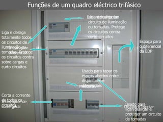 Interruptor de corte geral Disjuntor tripolar Interruptor diferencial Disjuntor unipolar Máscara Espaço para o diferencial da EDP Funções de um quadro eléctrico trifásico Usado para ligar/desligar e proteger um circuito de tomadas trifásicas Corta a corrente de todos os circuitos.  Usado para tapar os espços abertos entre disjuntores e diferençiais Liga e desliga um circuito de iluminação ou tomadas. Protege os circuitos contra curto-circuitos Liga e desliga totalmente todos os circuitos de iluminação ou tomadas. Protege os circuitos contra sobre cargas e curto circuitos 