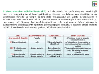 Il piano educativo individualizzato (PEI) è il documento nel quale vengono descritti gli
interventi integrati e tra di loro equilibrati, predisposti per l’alunno con disabilità, in un
determinato periodo di tempo, ai fini della realizzazione del diritto all’educazione e
all’istruzione. Alla definizione del PEI provvedono congiuntamente gli operatori delle ASL e,
per ciascun grado di scuola, il personale insegnante curricolare e di sostegno della scuola, con la
partecipazione dell’insegnante operatore psicopedagogico individuato secondo criteri stabiliti
dal MIUR con la collaborazione dei genitori dell’alunno con disabilità.
 