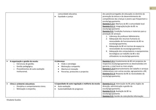 1

                                                   comunidade educativa                               dos pais/encarregados de educação no domínio da
                                               •   Equidade e justiça                                 promoção da leitura e do desenvolvimento de
                                                                                                      competências das crianças e jovens que frequentam a
                                                                                                      escola/agrupamento;
                                                                                                      Domínio C.2.5: Abertura da BE à comunidade local
                                                                                                      Domínio D.1.1: Integração/acção da BE na
                                                                                                      escola/agrupamento
                                                                                                      Domínio D.2: Condições humanas e materiais para a
                                                                                                      prestação de serviços:
                                                                                                          1. Liderança do professor bibliotecário;
                                                                                                          2. Adequação dos recursos humanos às
                                                                                                              necessidades de funcionamento da BE na
                                                                                                              escola/agrupamento;
                                                                                                          3. Adequação da BE em termos de espaço às
                                                                                                              necessidades da escola/agrupamento;
                                                                                                          4. Adequação dos computadores e equipamentos
                                                                                                              tecnológicos ao trabalho da BE e dos
                                                                                                              utilizadores na escola/agrupamento

•   A organização e gestão da escola:          4.Liderança:                                           Domínio C.2.1: Envolvimento da BE em projectos da
        o Estruturas de gestão;                    • Visão e estratégia                               respectiva escola/agrupamento ou desenvolvidos em
        o Gestão pedagógica;                       • Motivação e empenho                              parceria, a nível local ou mais amplo;
        o Procedimentos de auto-avaliação          • Abertura à inovação                              Domínio C.2.2:Desenvolvimento de trabalho e serviços
           institucional;                          • Parcerias, protocolos e projectos                colaborativos com outras escolas, agrupamento e BE;
                                                                                                      Domínio D.1.3: Resposta da BE às necessidades da
                                                                                                      escola/agrupamento;


•   Clima e ambiente educativos:               5.Capacidade de auto-regulação e melhoria da escola:   Domínio D.1.2: Valorização da BE pelos órgãos de
        o Disciplina e comportamento cívico;   • Auto-avaliação                                       direcção, administração e gestão da
        o Motivação e empenho;                 • Sustentabilidade do progresso                        escola/agrupamento;
                                                                                                      Domínio D.1.4: Avaliação da BE na
                                                                                                      escola/agrupamento
                                                                                                      Domínio D.3: Gestão da colecção/da informação:
Elisabete Guedes
 