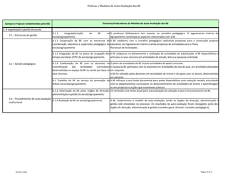 Práticas e Modelos de Auto-Avaliação das BE




 Campos e Tópicos estabelecidos pela IGE                                                Domínios/Indicadores do Modelo de Auto-Avaliação das BE

3. A organização e gestão da escola
                                           D.1.1     Integração/acção     da     BE      na O professor bibliotecário tem assento no conselho pedagógico. O regulamento interno do
     3.1 – Estruturas de gestão
                                           escola/agrupamento.                              Agrupamento contempla os aspectos relacionados com a BE.
                                           A.1.1 Cooperação da BE com as estruturas de A BE colaborou com o conselho pedagógico realizando propostas para a construção projecto
                                           coordenação educativa e supervisão pedagógica da educativo, do regulamento interno e ainda propostas de actividades para o Plano
                                           escola/agrupamento.                              Plurianual de Actividades.

                                           A.1.5 Integração da BE no plano de ocupação dos A BE colaborou no planeamento e realização de actividades de substituição. A BE disponibilizou e
                                           tempos escolares (OTE) da escola/agrupamento.   articulou os seus recursos em actividades de estudo, leitura e pesquisa orientada.

     3.2 – Gestão pedagógica               A.1.6 Colaboração da BE com os docentes na O plano de actividades da BE incluiu actividades de apoio curricular.
                                           concretização      das   actividades   curriculares A Equipa da BE participou com os docentes em actividades de sala de aula, em acividades planeadas
                                           desenvolvidas no espaço da BE ou tendo por base os em conjunto.
                                           seus recursos.                                      A BE foi utilizada pelos docentes em actividades de ensino e de apoio com os alunos, desenvolvidas
                                                                                               em parceria.
                                           B.1 Trabalho da BE ao serviço da promoção da A BE reforçou o seu fundo documental para poder disponibilizar uma colecção variada, articulando
                                           leitura na escola/agrupamento.                      com os departamentos curriculares no desenvolvimento de actividades de ensino e aprendizagem
                                                                                               ou em projectos e acções que incentivem a leitura.
                                           D.1.2 Valorização da BE pelos órgãos de direcção, Foi atribuída uma verba anual para a actualização da colecção e para o funcionamento da BE.
                                           administração e gestão da escola/agrupamento.
     3.3 – Procedimentos de auto-avaliação
                                           D.1.4 Avaliação da BE na escola/agrupamento.        A BE implementou o modelo de auto-avaliação, tendo os órgãos de direcção, administração e
     institucional
                                                                                               gestão sido envolvidos no processo. Os resultados da auto-avaliação foram divulgados junto dos
                                                                                               órgãos de direcção, administração e gestão (conselho geral, director, conselho pedagógico),




           Sandra Lopes                                                                                                                                                          Página 3 de 5
 