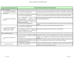 Práticas e Modelos de Auto-Avaliação das BE




 Campos e Tópicos estabelecidos pela IGE                                                  Domínios/Indicadores do Modelo de Auto-Avaliação das BE

4. Ligação à comunidade:
      4.1 – Articulação e participação dos   C.1.2 Dinamização de actividades livres, de carácter A BE levou a cabo um conjunto de actividades que envolveram a participação e colaboração dos
      pais e encarregados de educação na     lúdico e cultural na escola/agrupamento.             Encarregados de Educação, nomeadamente nas Horas do Conto e no incentivo à leitura em família.
      vida da escola
                                             C.1.2 Dinamização de actividades livres, de carácter A BE levou a cabo um conjunto de actividades que envolveram a participação e colaboração da
                                             lúdico e cultural na escola/agrupamento.             autarquia, como se pode verificar aquando da Comemoração dos 250 anos da Cidade de Aveiro.

                                             C.2.3         Participação        com         outras O professor bibliotecário da BE participou com carácter regular em reuniões de trabalho concelhias
     4.2 – Articulação e participação das    escolas/agrupamentos e, eventualmente, com promovidas pela BM/SABE e RBE.
     autarquias                              outras entidades (RBE, DRE, CFAE) em reuniões da
                                             BM/SABE ou outro grupo de trabalho a nível
                                             concelhio ou interconcelhio.
                                             C.2.5 Abertura da BE à comunidade local.             A BE funciona em parceria com a BMA, disponibilizando o seu fundo documental no catálogo online
                                                                                                  da BMA.
                                             C.1.2 Dinamização de actividades livres, de carácter A BE articulou com o Centro de Saúde actividades de promoção da leitura.
                                             lúdico e cultural na escola/agrupamento.
     4.3 – Articulação e participação das
     instituições locais – empresas,         C.2.1 Envolvimento da BE em projectos da A BE promoveu actividades culturais em parceria com o Teatro Aveirense.
     instituições sociais e culturais        respectiva escola/agrupamento ou desenvolvidos
                                             em parceria, a nível local ou mais amplo.

5. Clima e ambiente educativos:
                                             A.1.2 Parceria da BE com os docentes responsáveis O PB esteve presente nas reuniões da disciplina de Área de Projecto no sentido de articular e
                                             pelas áreas curriculares não disciplinares (ACND) da disponibilizar os recursos da BE. A BE foi utilizada pelos docentes em actividades relacionadas com
                                             Escola/Agrupamento                                   as ACNC e com os Projecto Escola Promotora de Saúde e Segurança na Internet, de forma
     5.1 – Disciplina e comportamento
                                                                                                  autónoma.
     cívico
                                             A.2.5 Impacto da BE no desenvolvimento de valores A Equipa da BE incentivou os alunos ao cumprimento de regras de utilização dos recursos da BE. A
                                             e atitudes indispensáveis à formação da cidadania e BE levou a cabo actividades que fomentam o espirito de entreajuda, criatividade.
                                             à aprendizagem ao longo da vida.
                                             A.2.1 Organização de actividades de formação de A BE realizou actividades de formação de utilizadores com alunos e com docentes no sentido de
     5.2 – Motivação e empenho               utilizadores na escola/agrupamento.             promover o valor da BE, motivar para a sua utilização, esclarecer sobre as formas como está
                                                                                             organizada e ensinar a utilizar os diferentes serviços.




           Sandra Lopes                                                                                                                                                             Página 4 de 5
 