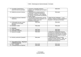 O MAA – Metodologias de Operacionalização ( Conclusão)




3.1. Concepção, planeamento e           “ Os alunos, na situação de falta do                           Não existe
     desenvolvimento da actividade      professor, tem orientações para se dirigirem
                                        à Biblioteca”
3.2. Gestão dos recursos humanos        “ Relativamente ao pessoal auxiliar da                         Não existe
                                        escola sede, o número de elementos é
                                        considerado insuficiente, o que inviabiliza,
                                        por exemplo o funcionamento da Biblioteca
                                        a tempo integral”.
3.3. Gestão dos recursos materiais e    “ Ao nível geral do agrupamento, a par de      “ Dispõe de boas instalações (…) uma
     financeiros                        unidades educativas bem equipadas e com        biblioteca, integrada na Rede de Bibliotecas
                                        bibliotecas, existem outras com                Escolares” e uma sala de informática”
                                        insuficiência de espaços.”
3.4. Participação dos pais e outros                       Não existe                                   Não existe
     elementos da comunidade
     educativa
3.5. Equidade e justiça                                 Não existe                                     Não existe

4. Liderança                                                 -                                               -
4.1. Visão e estratégia                                 Não existe                                      Não existe
4.2. Motivação e empenho                                Não existe                                      Não existe
4.3. Abertura à inovação                                Não existe                     “ A BE/CRE tem desenvolvido algumas
                                                                                       actividades de consolidação de identidade
                                                                                       do agrupamento entre as quais um projecto
                                                                                       de escrita que envolve todos os níveis de
                                                                                       educação e de ensino.”
4.4. Parceria, protocolos e projectos                   Não existe                     “ O agrupamento participa em vários
                                                                                       projectos de âmbito nacional(…) RBE, com
                                                                                       resultados conducentes ao aumento do
                                                                                       sucesso escolar dos alunos.”
5. Capacidade de Auto – Regulação                            -                                               -
    e melhoria da escola
5.1. Auto – Avaliação                                   Não existe                                     Não existe
5.2. Sustentabilidade do Progresso                      Não existe                                     Não existe




                                                              A Formanda
                                                           Francisca Monteiro
 