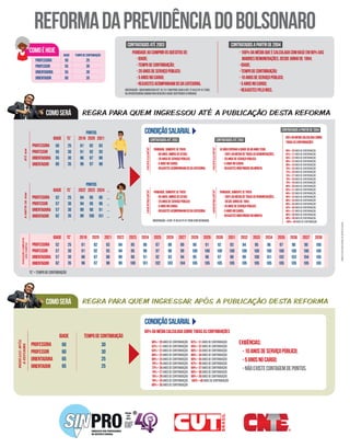 ReformadaPrevidênciadoBOLSONARO
idade tc*
professora
professor
orientadora
orientador
50
55
55
60
25
30
30
35
PONTOS CONDI...