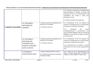 PRÁTICAS E MODELOS DA AUTO-AVALIAÇÃO DAS BIBLIOTECAS ESCOLARES - O MODELO DE AUTO-AVALIAÇÃO DA BE: METODOLOGIAS DE OPERACIONALIZAÇÃO (CONCLUSÃO)

                                                                                                               C.2.4. Estímulo à participação e mobilização dos
                                                                                                               pais/encarregados de educação no domínio da
                                                                                                               promoção da leitura e do desenvolvimento de
                                                                                                               competências das crianças e jovens que
                                                                                                               frequentam a escola.

                                                                                                               C.2.5 Abertura da BE à comunidade local

                              4.2. Articulação e              C. Projectos, parcerias e actividades livres e   C.2.1 Envolvimento da BE em projectos da
                                                              de abertura à comunidade                         respectiva escola/agrupamento ou desenvolvidos
                              participação das
                                                                                                               em parceria, a nível local ou mais amplo
4. Ligação à Comunidade       autarquias                      C.2. Projectos e parcerias
                                                                                                               C.2.3.      Participação      com        outras
                                                                                                               escola/agrupamentos e, eventualmente, com
                                                                                                               outras entidades (RBE,DRE, CFAE) em reuniões da
                                                                                                               BM/SABE ou outro grupo de trabalho concelhio
                                                                                                               ou interconcelhio..

                              4.3. Articulação e              C. Projectos, parcerias e actividades livres e   C.2.1 Envolvimento da BE em projectos da
                                                              de abertura à comunidade                         respectiva escola/agrupamento ou desenvolvidos
                              participação das
                                                                                                               em parceria, a nível local ou mais amplo
                              instituições locais –           C.2. Projectos e parcerias

                              empresas, instituições                                                           C.2.2. Desenvolvimento de trabalho e serviços
                                                                                                               colaborativos com outras escolas, agrupamentos
                              sociais e culturais                                                              e BE.

                              5.1 Disciplina e                A . Apoio ao desenvolvimento curricular          A.2.5. Impacto da BE no desenvolvimento de
                                                                                                               valores e atitudes indispensáveis à formação da
                              comportamento cívico            A.2 Promoção das literacias da Informação,       cidadania e à aprendizagem ao longo da vida.
                                                              Tecnológica e Digital


Ana Luísa S. Fernandes                                 - sessão 6 -                                                            11/12/09                  10/14
 