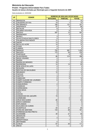 Ministério da Educação
ProUni - Programa Universidade Para Todos
Quadro de bolsas ofertadas por Município para o Segundo Semestre de 2009
Dados atualizados em: 28/05/2009

                                                 NÚMERO DE BOLSAS OFERTADAS
 UF                        CIDADE
                                              INTEGRAL     PARCIAL     TOTAL
 AC    BRASILEIA                                      15           -          15
 AC    CRUZEIRO DO SUL                                14           1          15
 AC    RIO BRANCO                                    180         121         301
 AL    ARAPIRACA                                      57           9          66
 AL    BATALHA                                         8           -           8
 AL    DELMIRO GOUVEIA                                 2           6           8
 AL    MACEIO                                        587          10         597
 AL    MARIBONDO                                       -           2           2
 AL    MURICI                                          3           -           3
 AL    OLHO D"AGUA DAS FLORES                          4           -           4
 AL    PALMEIRA DOS INDIOS                            11           4          15
 AM    ANORI                                          13           -          13
 AM    BOCA DO ACRE                                   14           -          14
 AM    COARI                                           4           -           4
 AM    LABREA                                          4           -           4
 AM    MANAUS                                        752         687       1.439
 AP    MACAPA                                        172          58         230
 AP    OIAPOQUE                                        1           9          10
 BA    ALAGOINHAS                                     86         310         396
 BA    BAIXA GRANDE                                    2           -           2
 BA    BARRA                                           2           -           2
 BA    BARRA DO MENDES                                19           -          19
 BA    BARREIRAS                                      14          15          29
 BA    BOM JESUS DA LAPA                               4           -           4
 BA    BOQUIRA                                         2           -           2
 BA    BROTAS DE MACAUBAS                              2           -           2
 BA    BRUMADO                                        12           1          13
 BA    CACULE                                          1           3           4
 BA    CAETITE                                         3           4           7
 BA    CAMACARI                                        5           9          14
 BA    CAMPO ALEGRE DE LOURDES                         6           -           6
 BA    CAMPO FORMOSO                                   -           3           3
 BA    CANAVIEIRAS                                     2           -           2
 BA    CANDEIAS                                        1           1           2
 BA    CARINHANHA                                      -           1           1
 BA    CASA NOVA                                       4           -           4
 BA    CATU                                            3           -           3
 BA    COCOS                                           2           -           2
 BA    CONCEICAO DO JACUIPE                           15           -          15
 BA    CONDEUBA                                        -           2           2
 BA    CRUZ DAS ALMAS                                 26           7          33
 BA    ERICO CARDOSO                                   6           -           6
 BA    ESPLANADA                                       3           -           3
 BA    EUCLIDES DA CUNHA                               7           -           7
 BA    EUNAPOLIS                                      44          21          65
 BA    FEIRA DE SANTANA                              133          48         181
 BA    FORMOSA DO RIO PRETO                            -           1           1
 BA    GUANAMBI                                       35          21          56
 BA    IBIASSUCE                                       -           2           2
 BA    IBICOARA                                        3           -           3
 BA    IBIRAPITANGA                                    -           1           1
 BA    IBOTIRAMA                                       4           -           4
 BA    ILHEUS                                         67          44         111
 BA    IRECE                                           5           -           5

                                          1
 